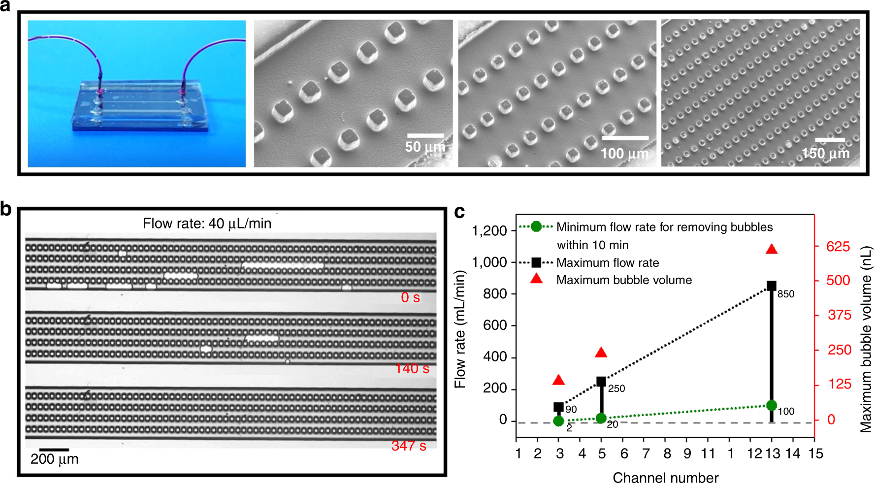 Fig. 4: Bubble removal performance of microchannel arrays.