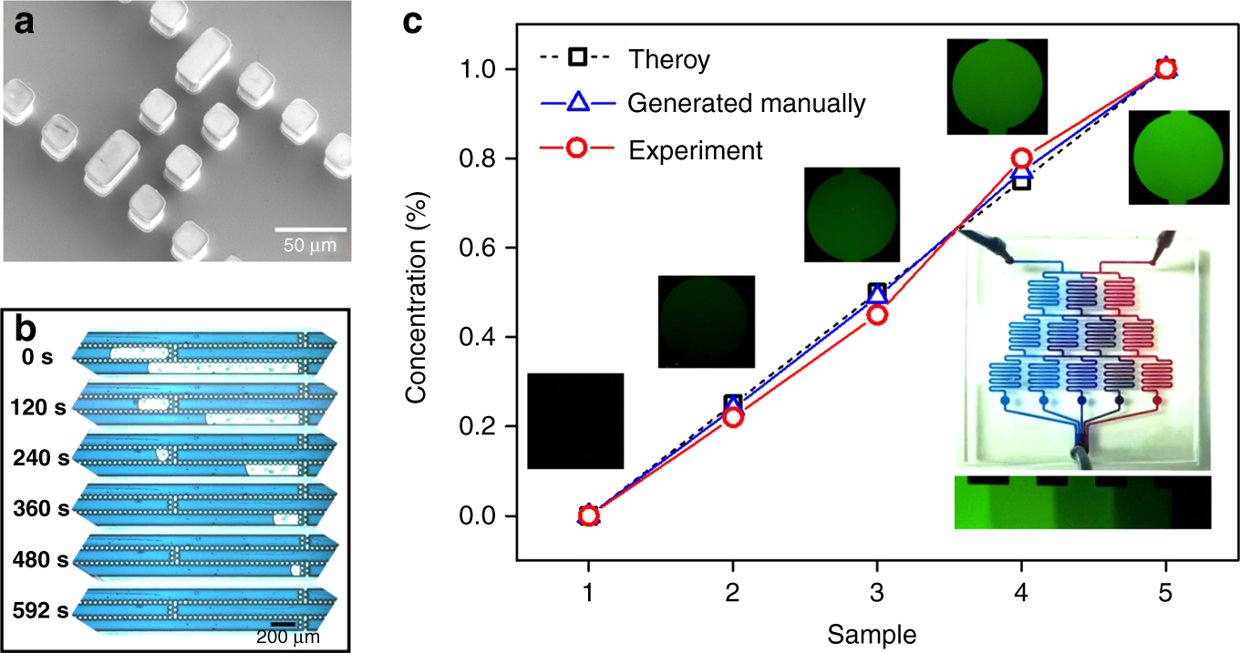 Fig. 5: Application of a bubble removal device in a concentration gradient generator.