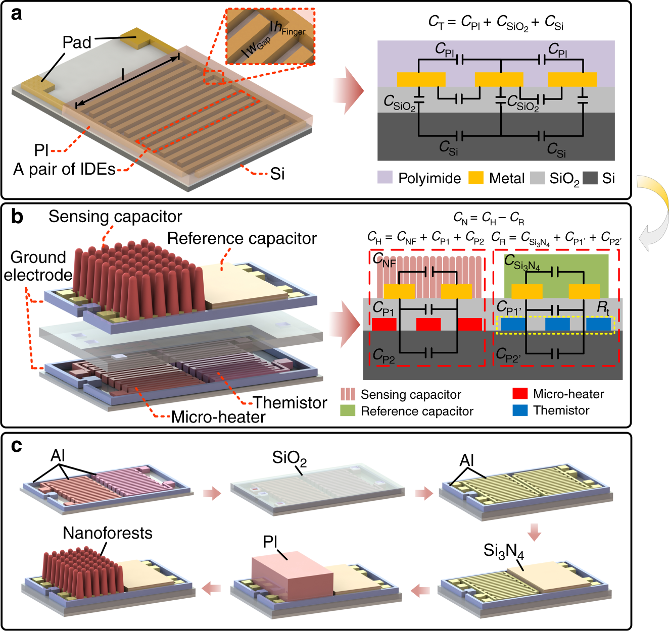 Fig. 1: Comparison of the structure and fabrication process between the traditional capacitive humidity sensor and the novel humidity sensor.