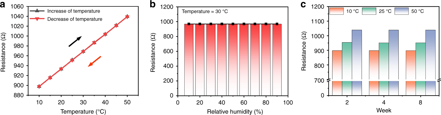Fig. 5: Temperature-sensing properties of the thermistor.