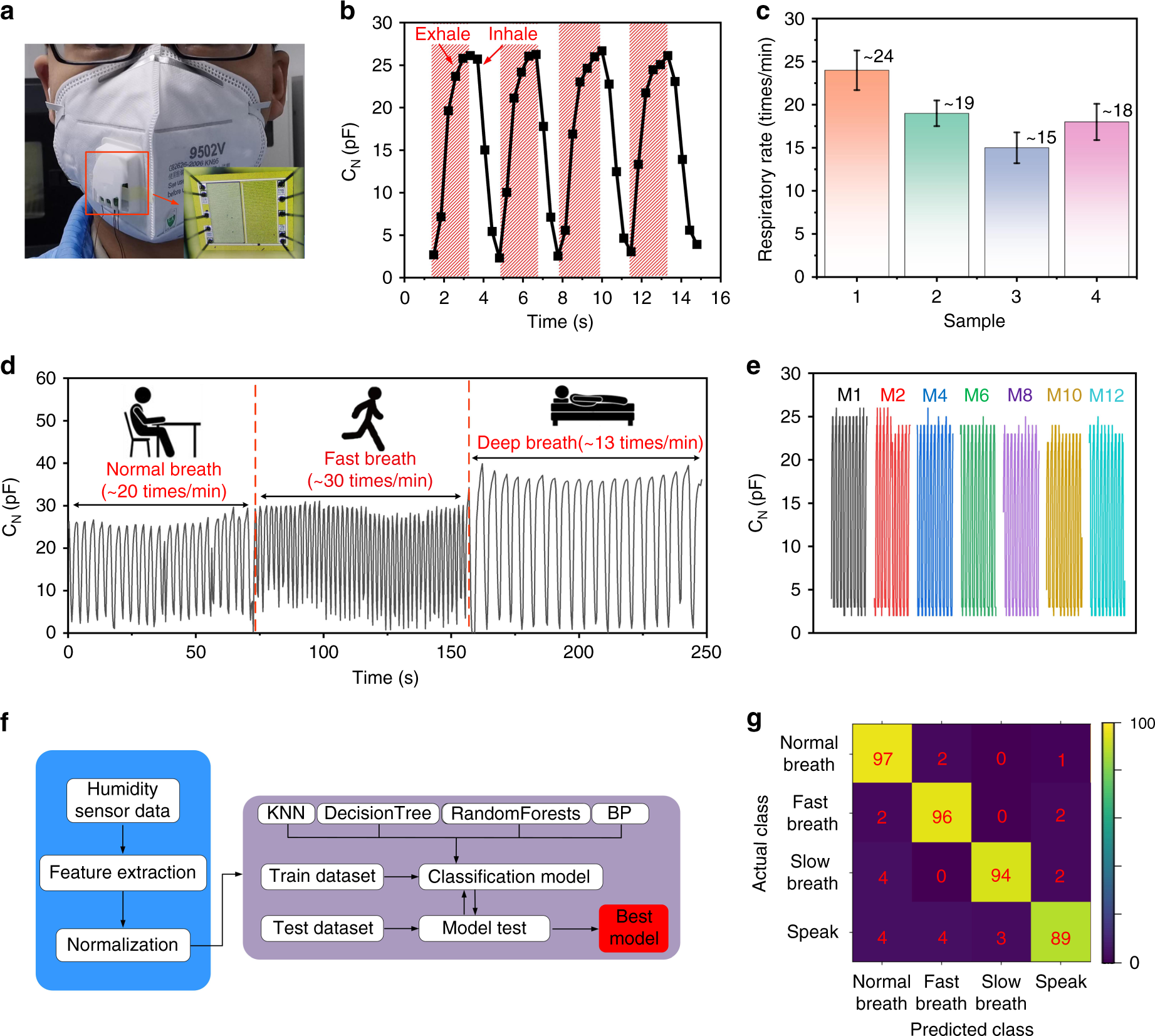 Fig. 7: Human respiratory monitoring.