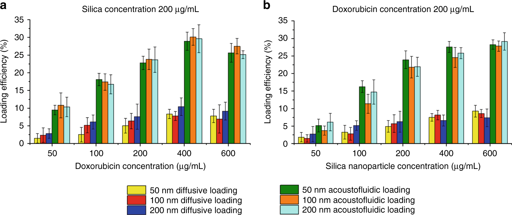Fig. 3: An acidic fluorescent drug loading device enhances the doxorubicin loading efficiency with porous silica nanoparticles.