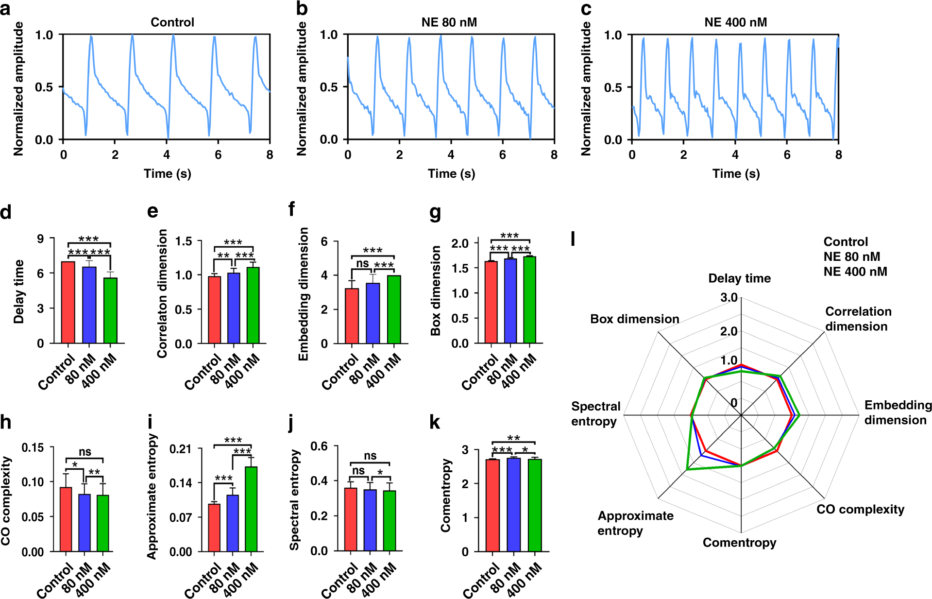 Fig. 5: NE-induced arrhythmia recognition by the biosensing system with MNDA analysis.