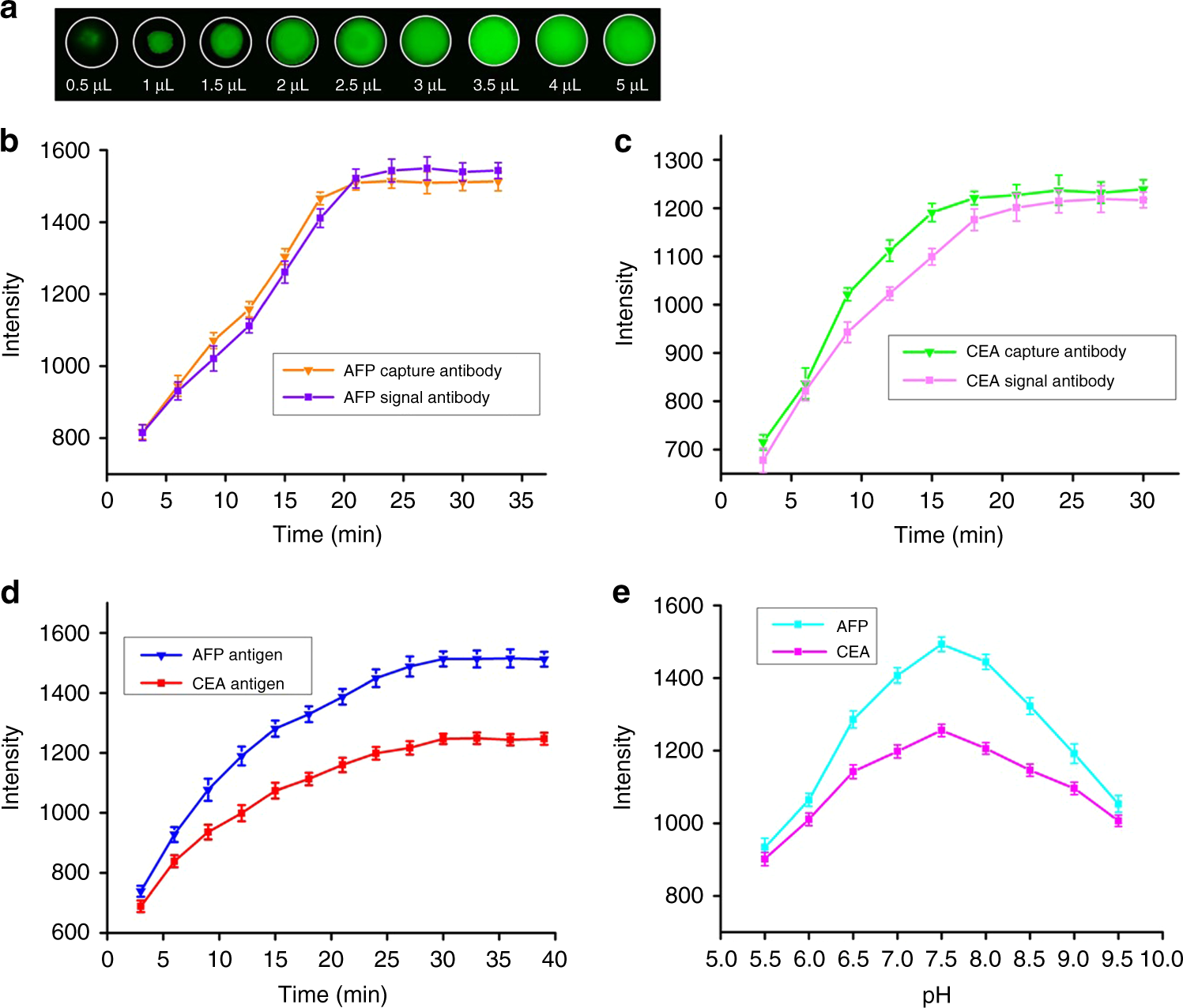 Fig. 5: Effect of the experimental parameters for ELISA signals on the rotational paper-based analytical device.