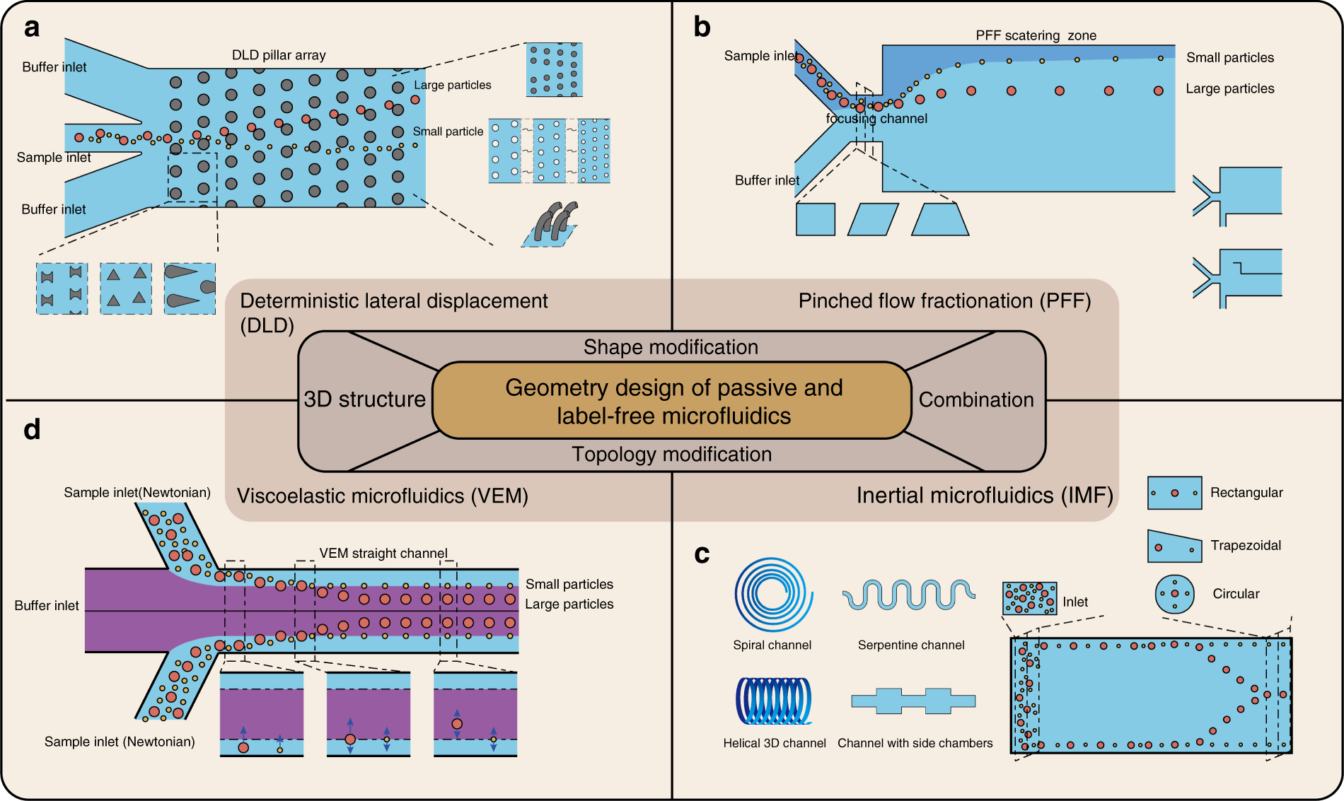 Geometric structure design of passive label-free microfluidic systems for  biological micro-object separation