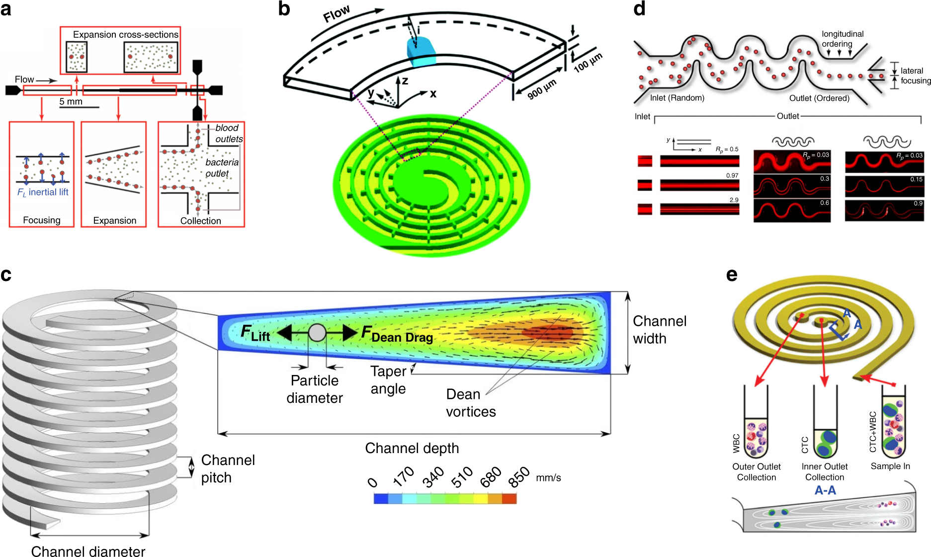Fig. 6: Geometry modification of the IMF channels.