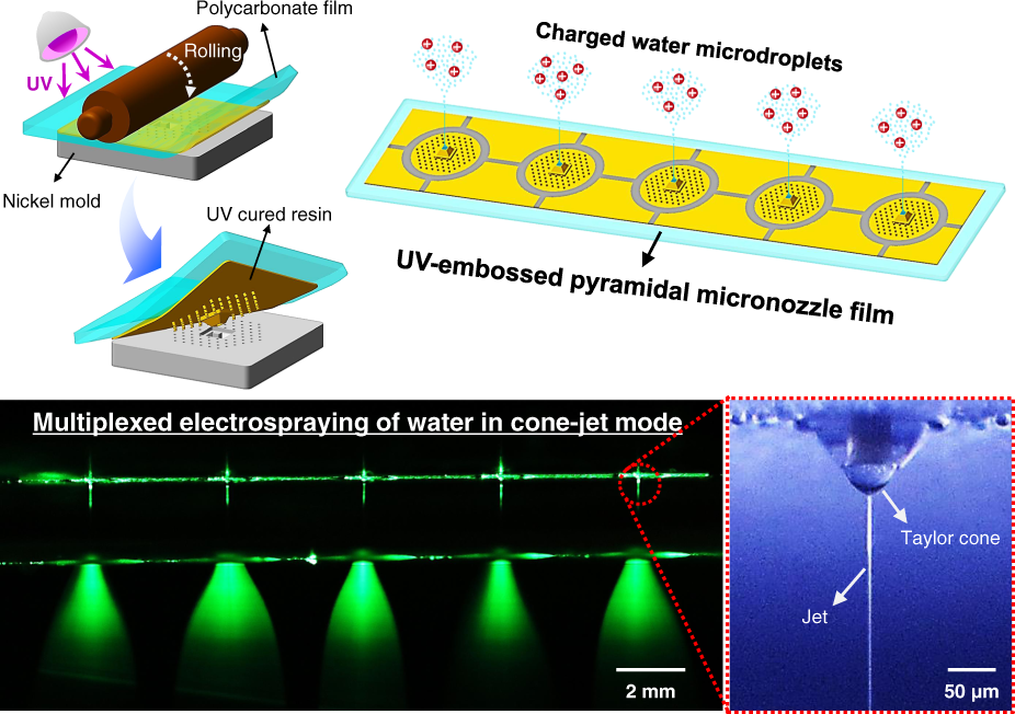 Multiplexed electrospraying of water in cone-jet mode using a UV-embossed  pyramidal micronozzle film | Microsystems & Nanoengineering