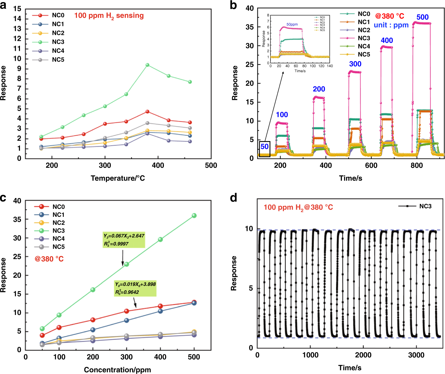 Fig. 6: Gas sensing properties of the Pd-doped rGO/ZnO-SnO2 based sensors.