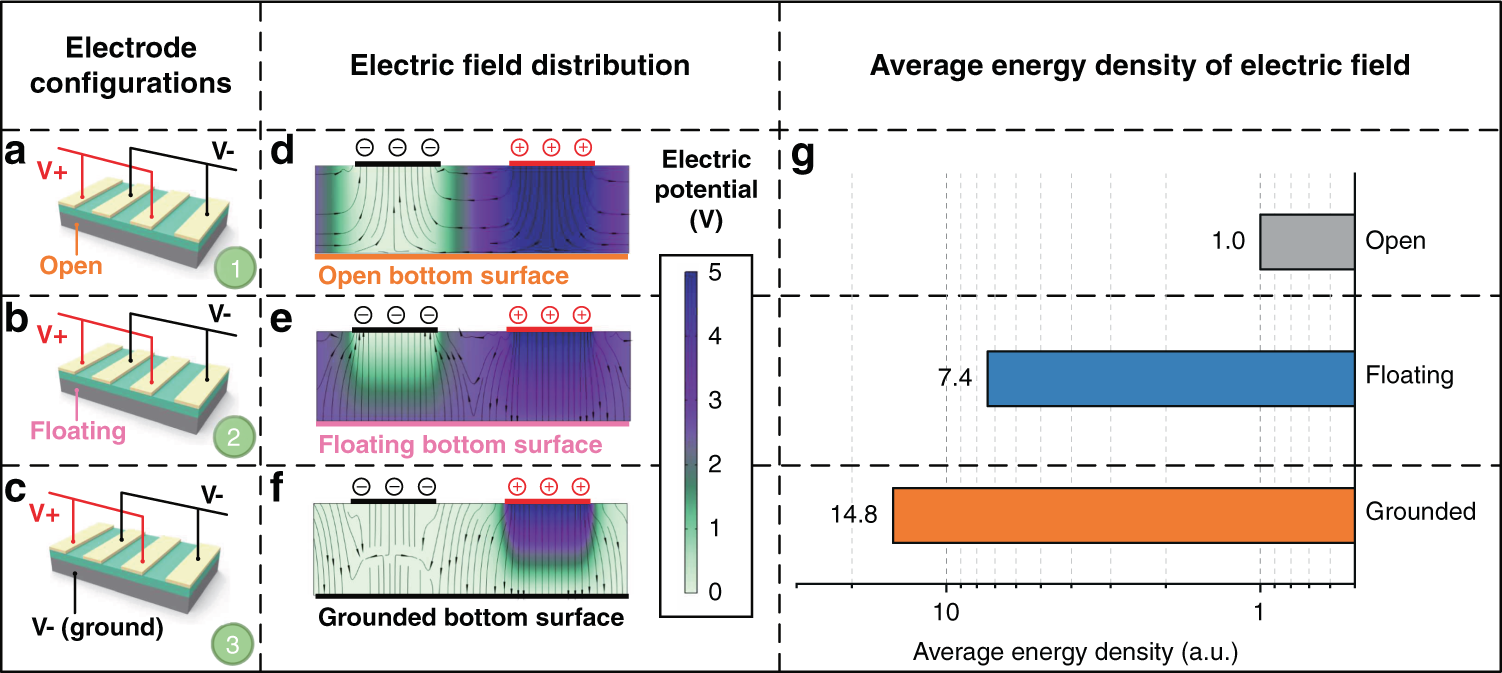 Fig. 2: Simulations for investigating the optimization of electrode configurations.