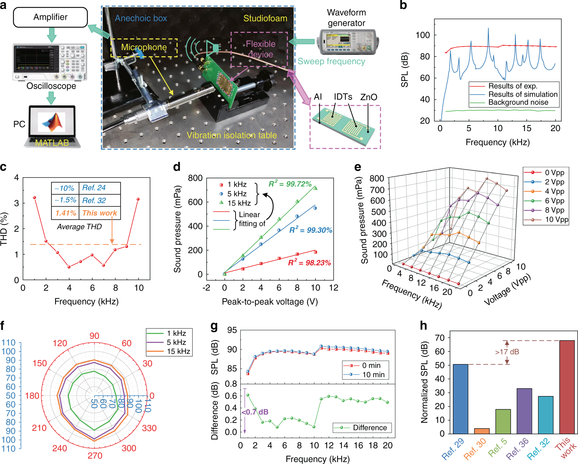Fig. 4: Evaluation of the performance of the flexible device as a loudspeaker.