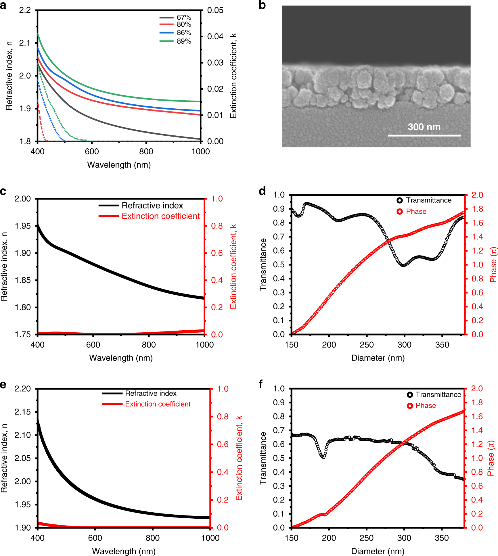 Fig. 4: Optical properties of TiO2 PER thin films.