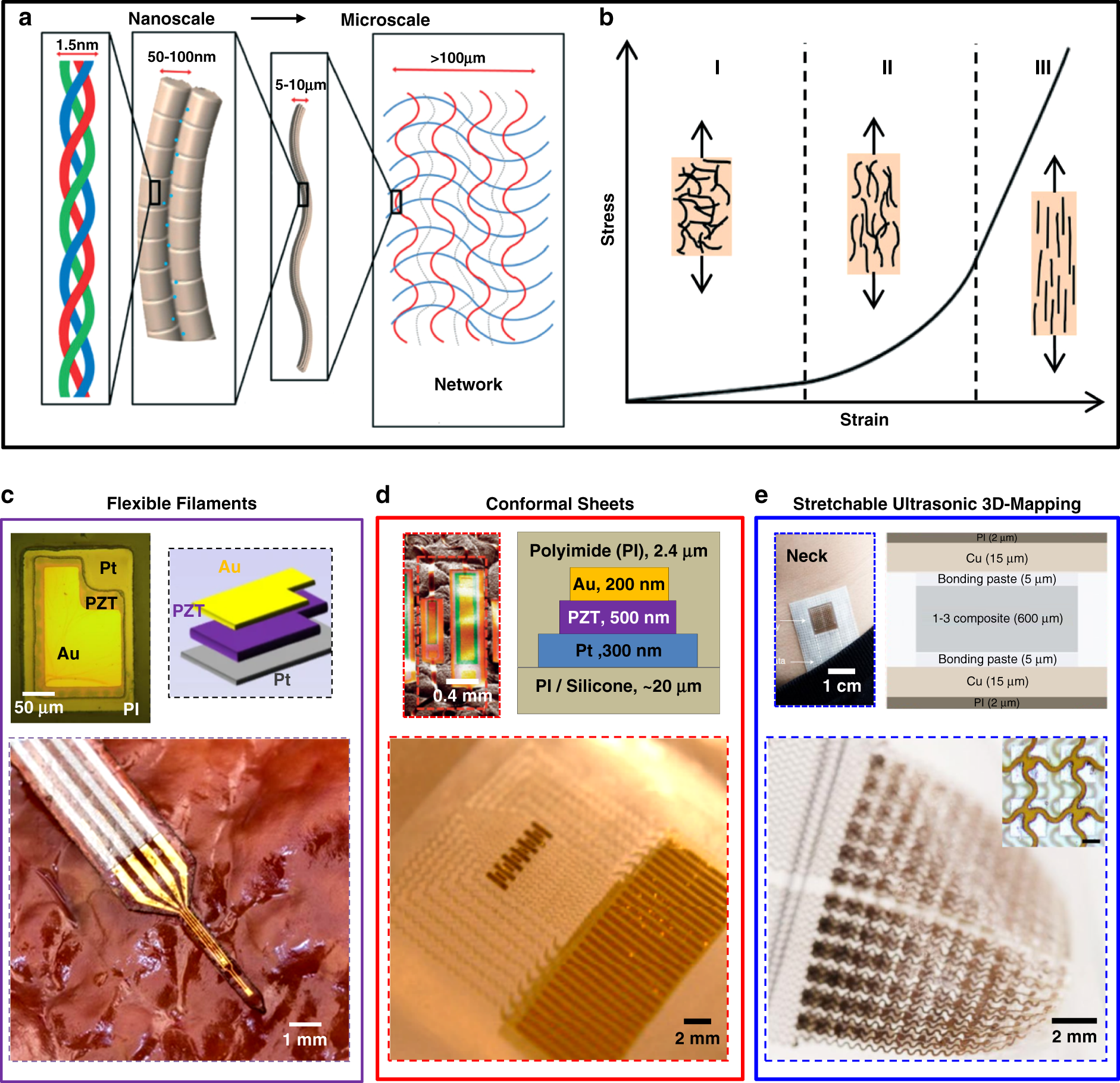 Fig. 2: Emerging classes of flexible/stretchable microsystem platforms for evaluating the elastic moduli of soft tissues.