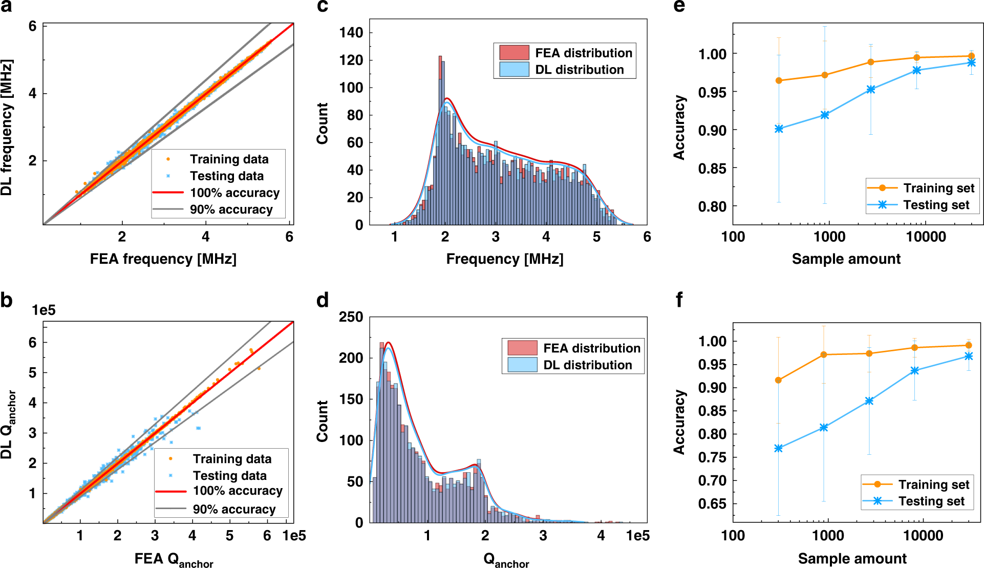 Fig. 4: The regression performance evaluation for resonant frequency (top row) and Qanchor (bottom row) of the DL calculators.