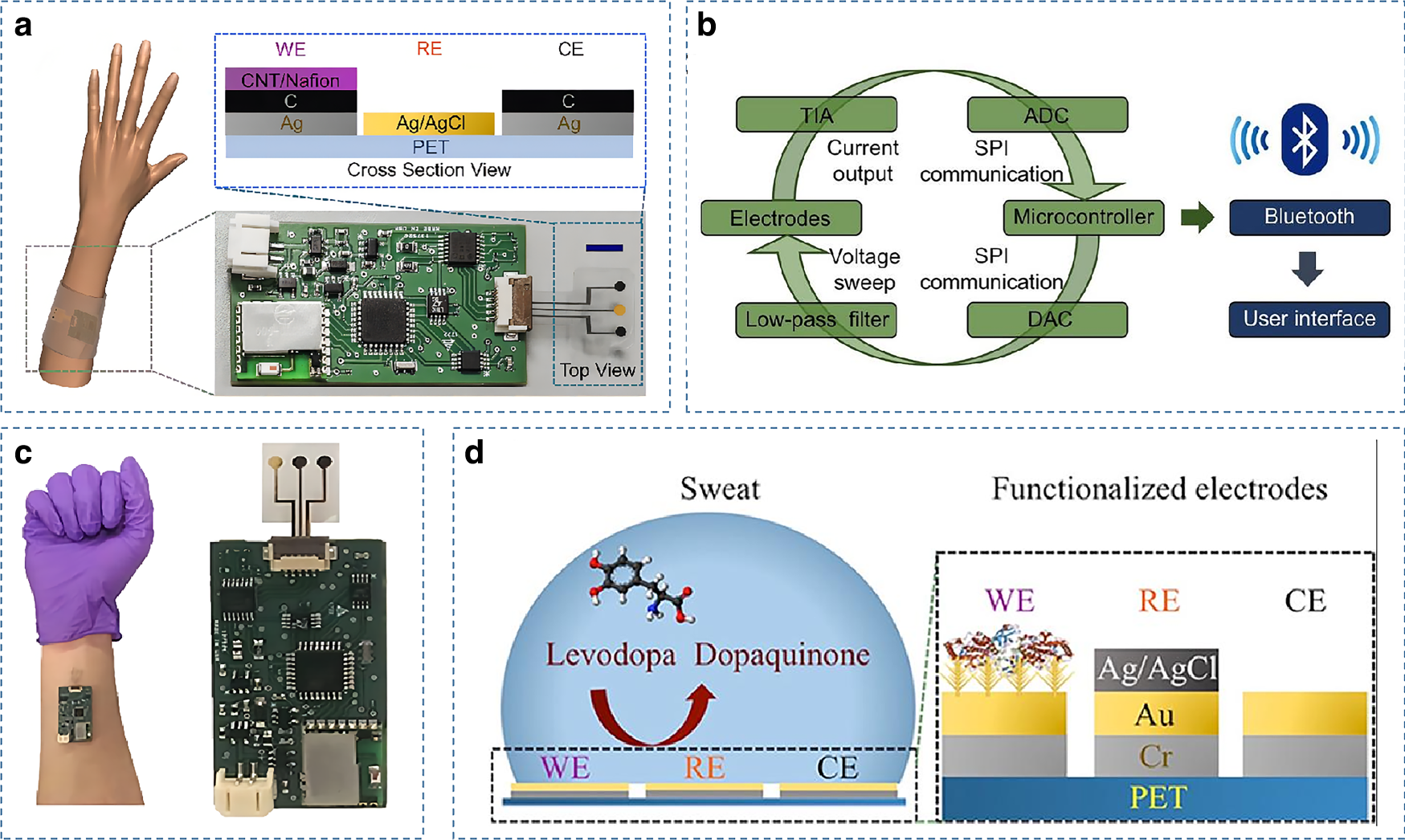 Fig. 7: Example of a wearable sweat sensor for drug detection.