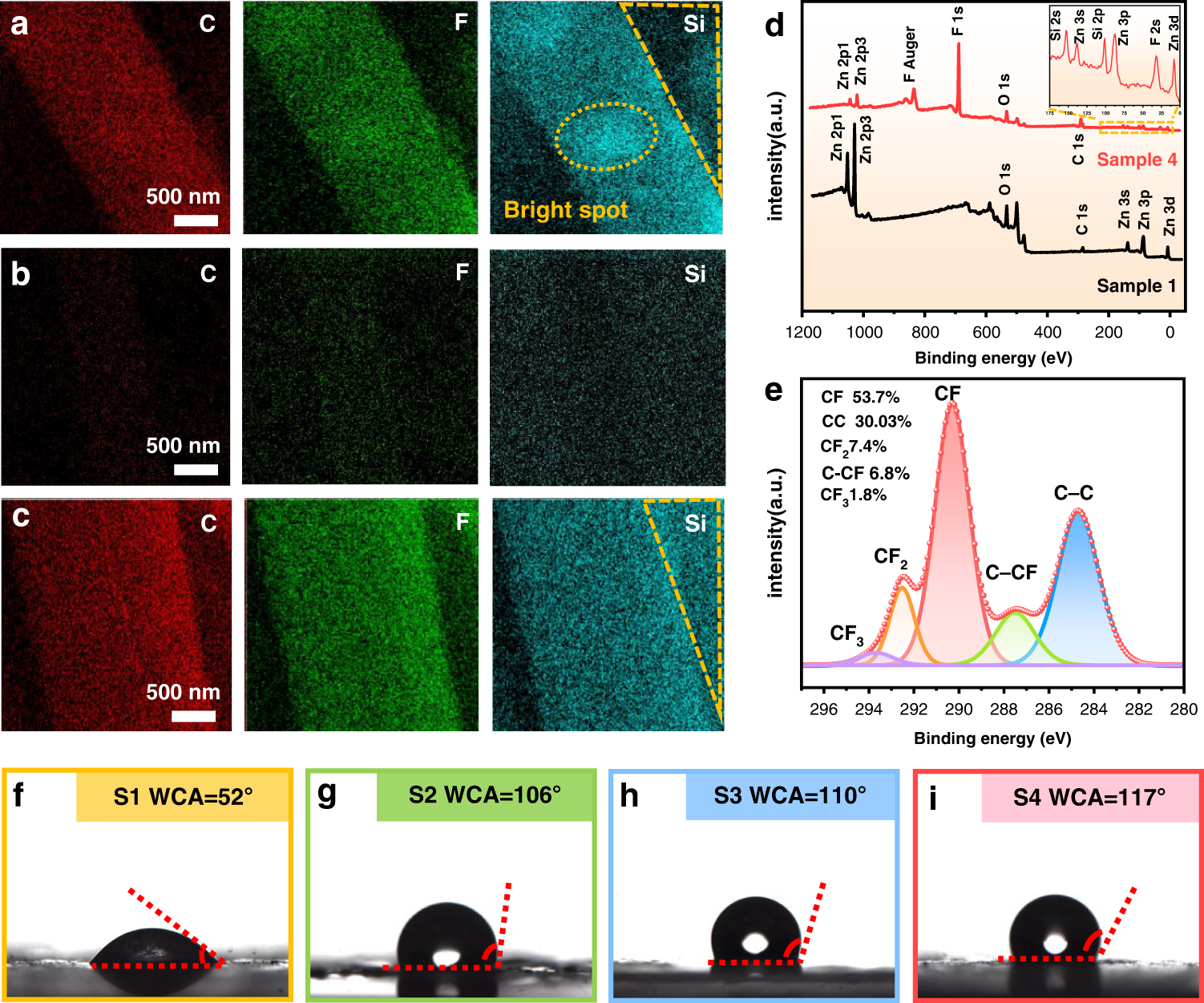 Fig. 3: Elemental mappings of C, F, and Si elements in Sample 2, Sample 3, and Sample 4, respectively.