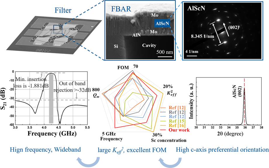 Aluminum scandium nitride thin-film bulk acoustic resonators for 5G  wideband applications