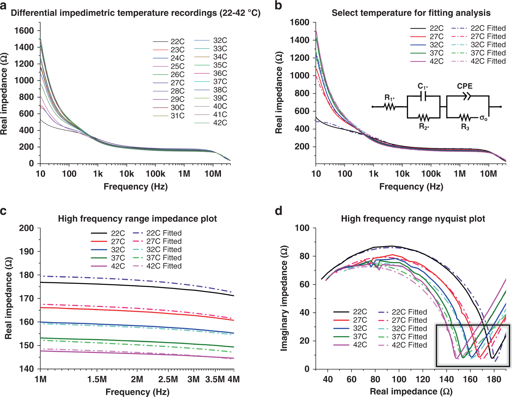 Fig. 5: Electrochemical impedimetric characterization of the base IDE fabrication at differential temperatures, utilizing the attached microheater to vary the DPBS temperatures.