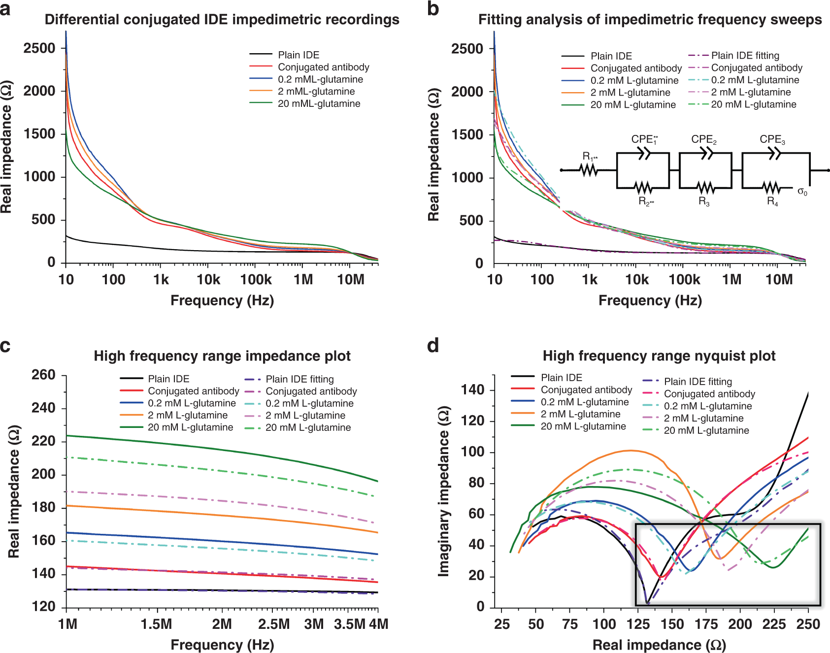 Fig. 6: Electrochemical impedimetric characterization of the simplified fabrication of the antibody-conjugated IDE.