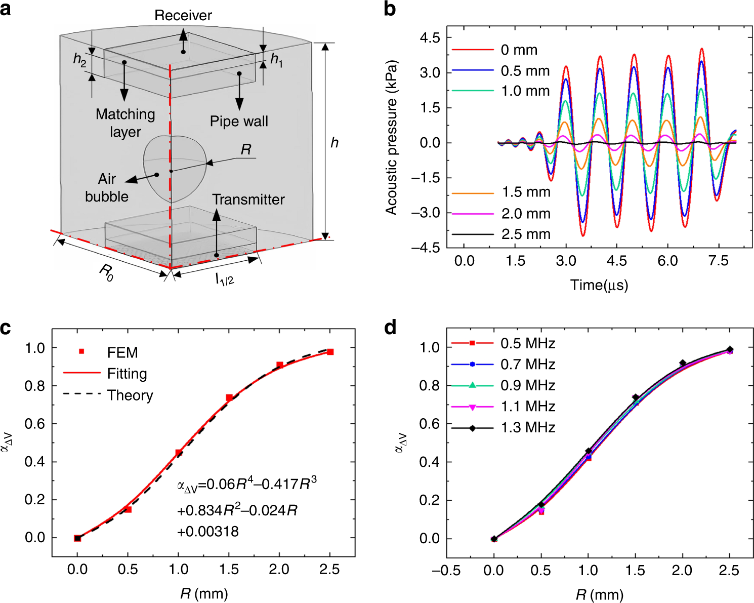 Fig. 2: Theoretical validation of the ultrasonic measurement principle.