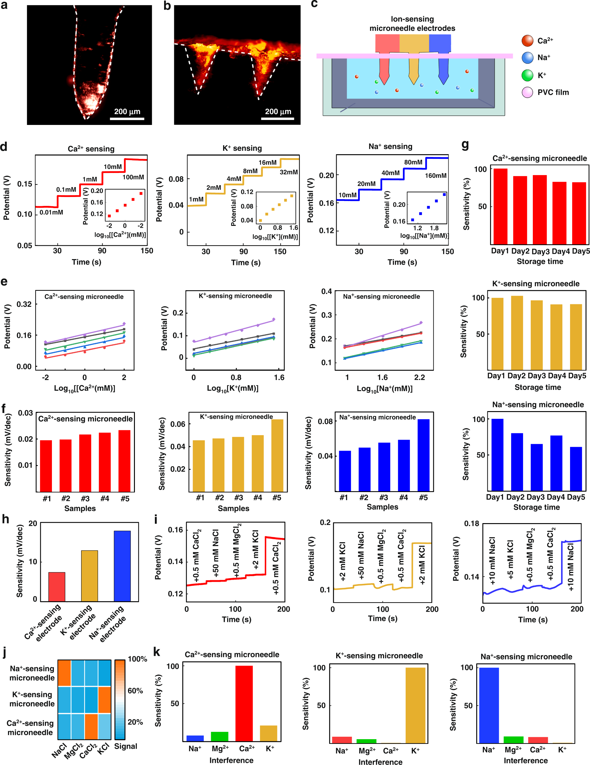 Fig. 3: Response performance and detection selectivity characteristics of the ion-sensing microneedle electrodes to different ions.