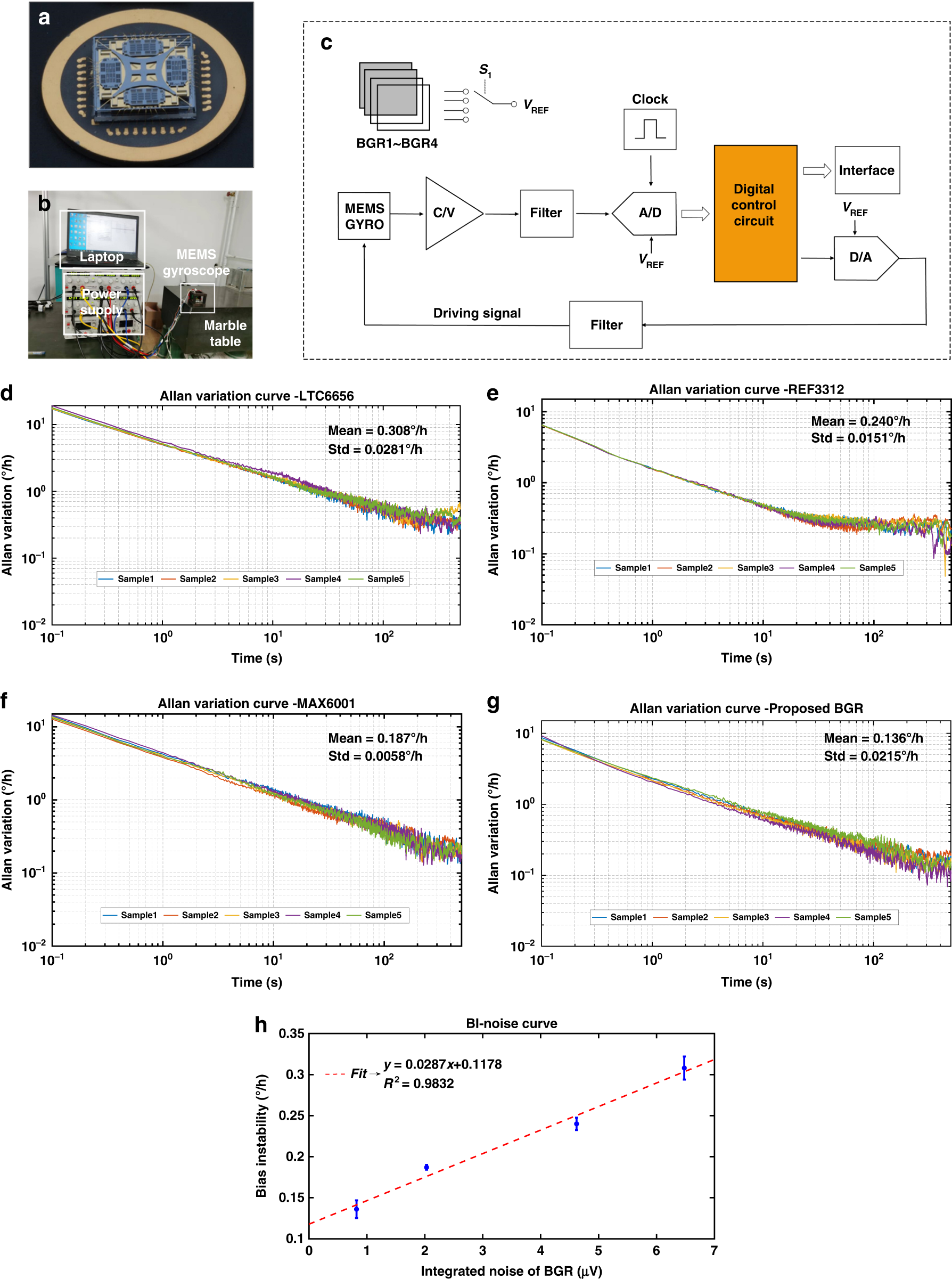 Fig. 7: Measurement results of MEMS gyroscope with different BGRs.