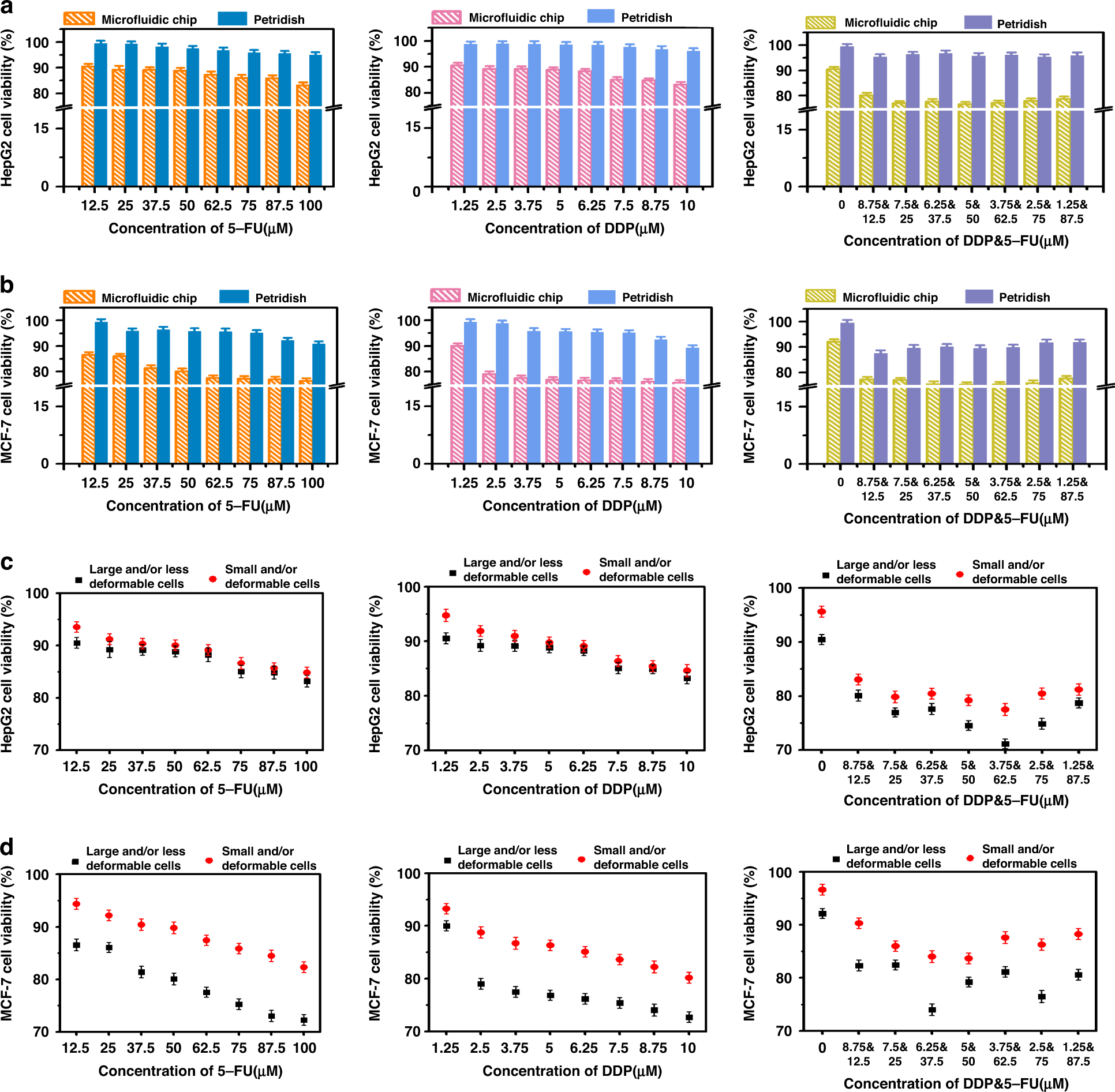 Fig. 5: Quantitative comparison of cell viability under multiple-gradient dosages of two drugs (5-FU, DDP).