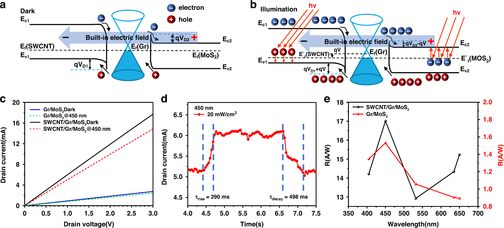 Fig. 3: Band diagrams and optoelectronic characteristics of the SWCNT/Gr/MoS2 flexible photodetector.