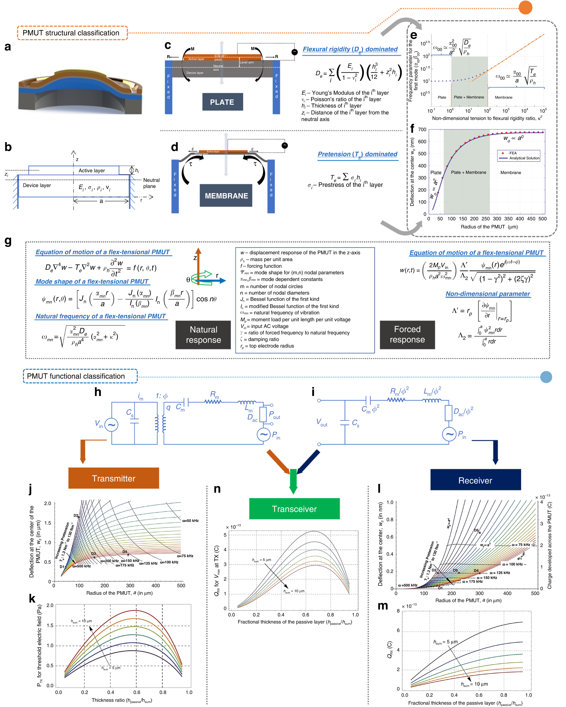 Fig. 3: PMUT design basics which can be divided into two classes based on PMUT structure and function.