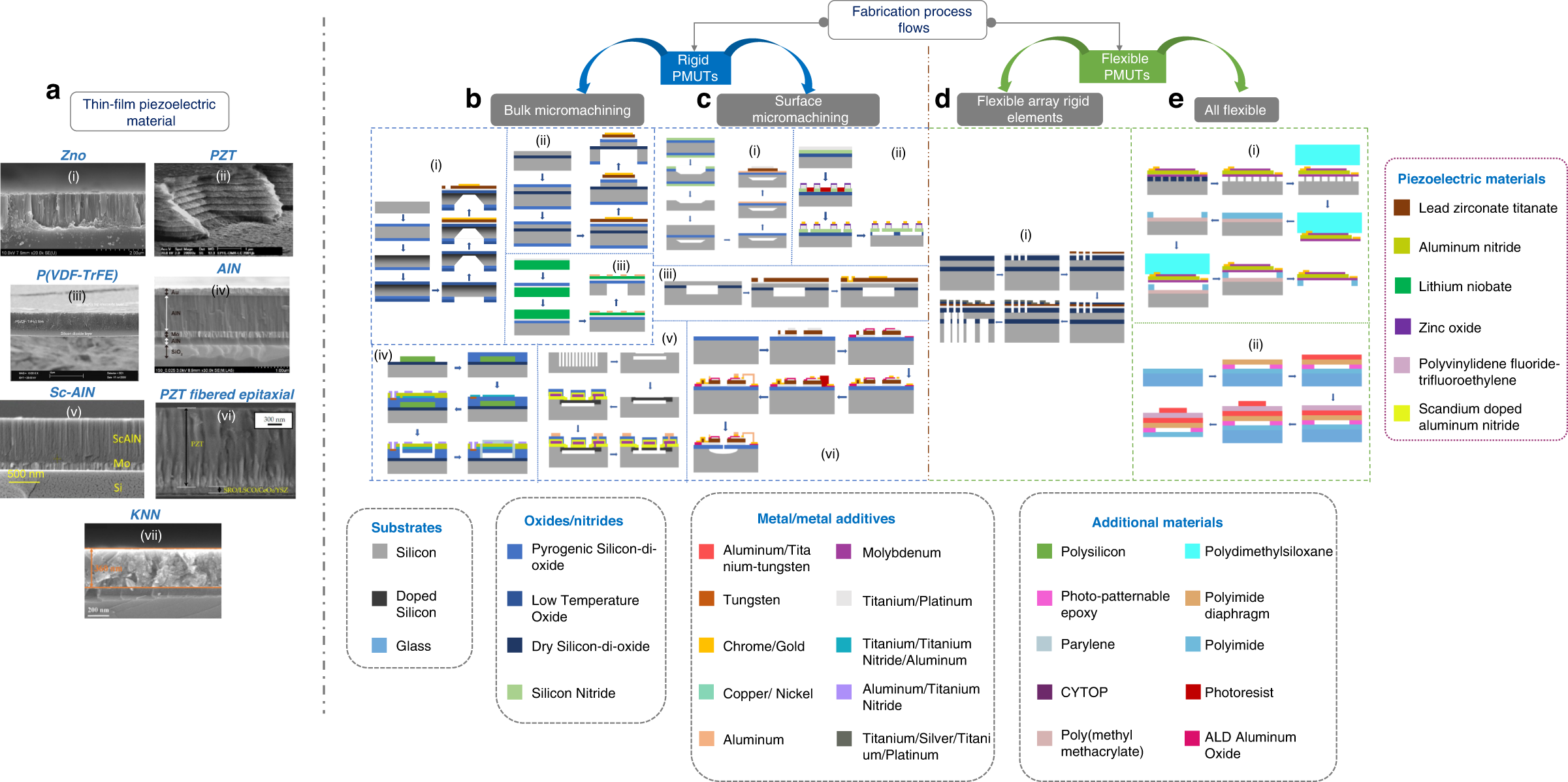 Fig. 4: PMUT fabrication is divided into two parts: making the piezoelectric thin-film material and fabricating the PMUT structure with an internal piezoelectric thin-film by nanofabrication tools.