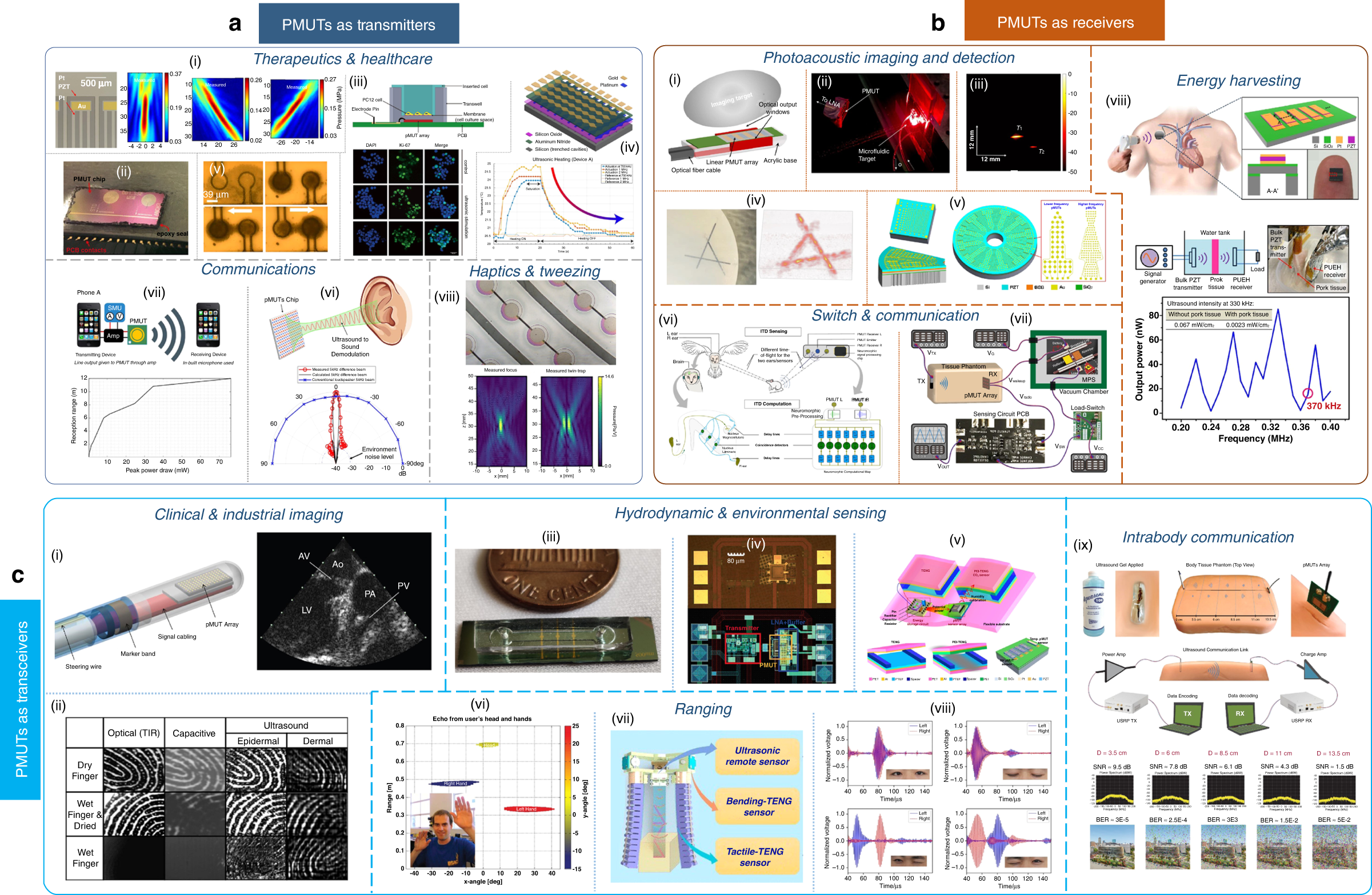 Fig. 6: PMUT applications.