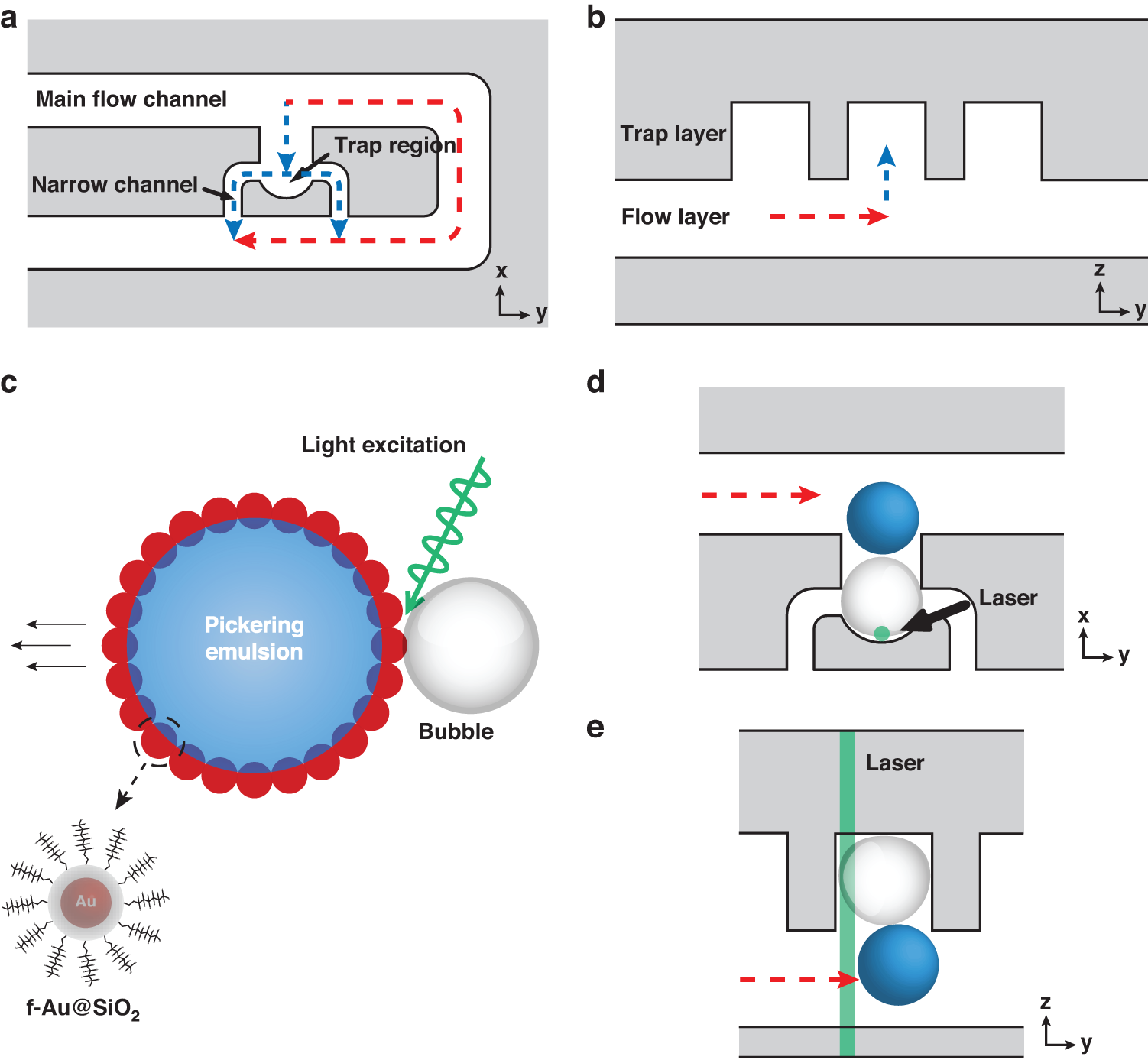 Fig. 2: Schematic illustration of the trap-and-release process.