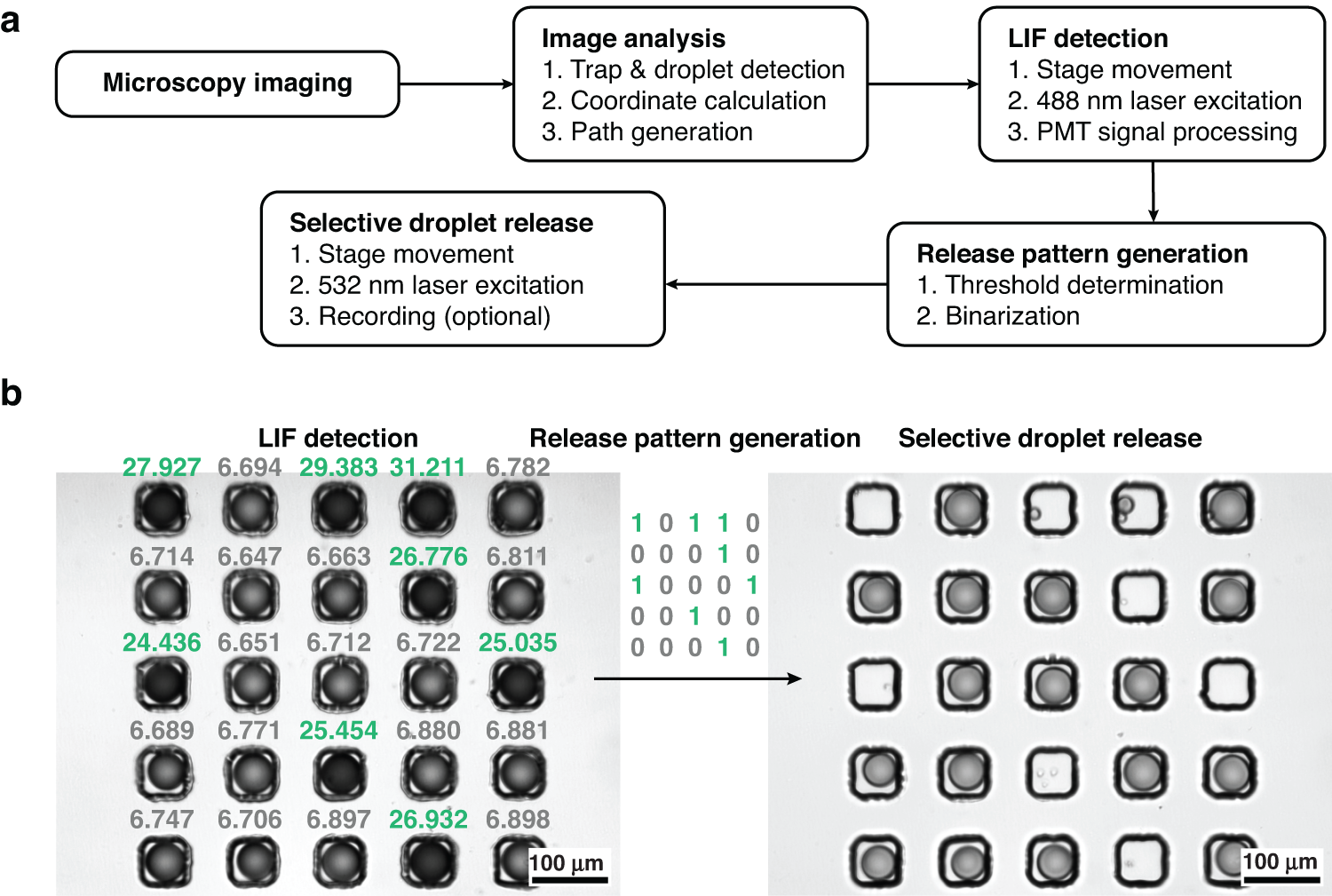 Fig. 5: Demonstration of the fluorescence-activated droplet release (FADR) platform.