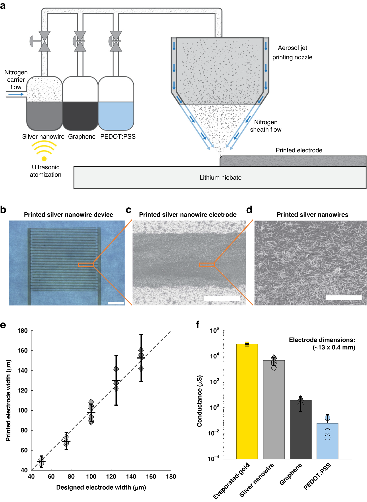 Fig. 2: Aerosol jet printing interdigital transducers (IDTs) with different electrode widths and materials for SAW microfluidics.