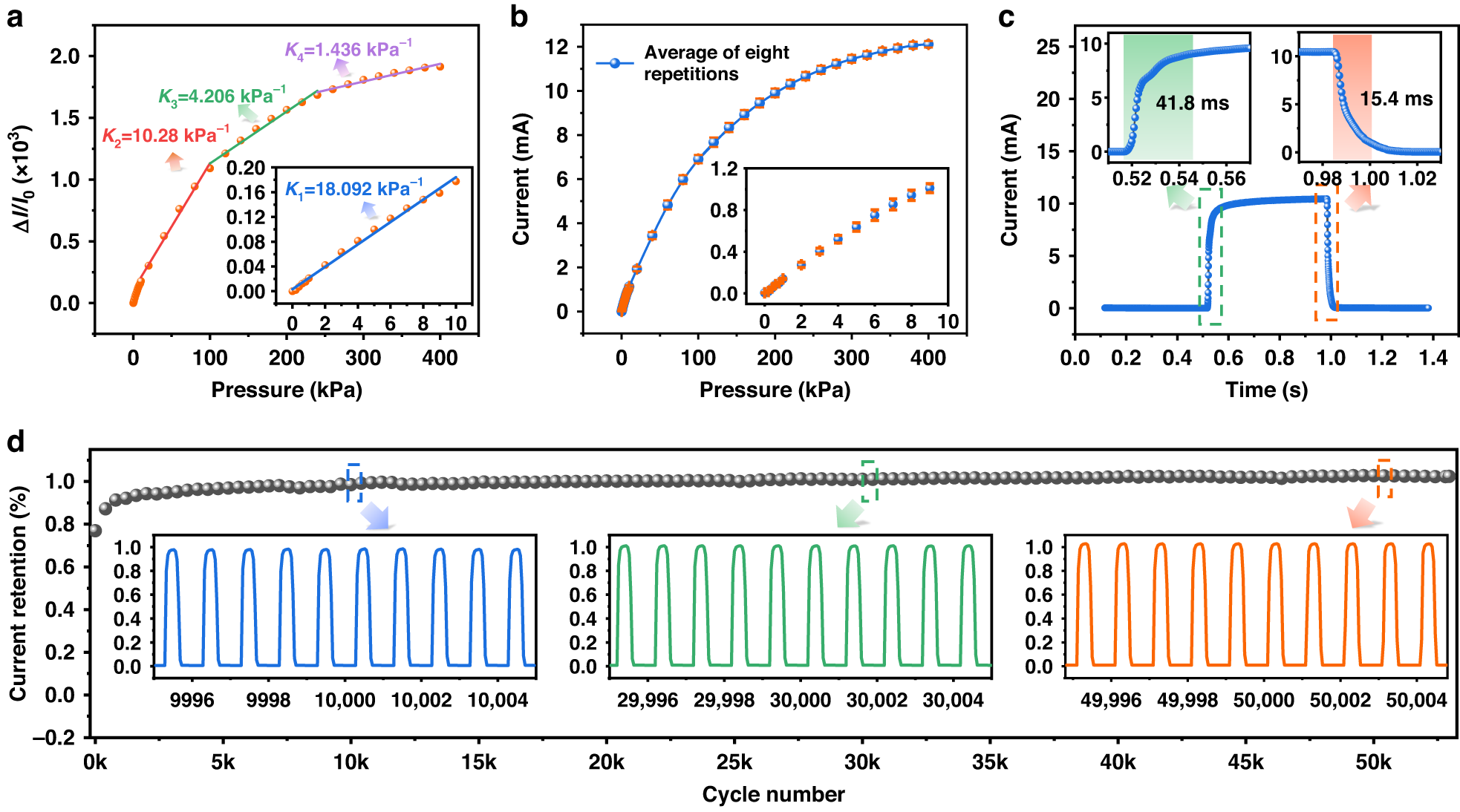 Fig. 3: The performance of the proposed sensor with the MW-CNT/PDMS (0.2:1) sensing film.