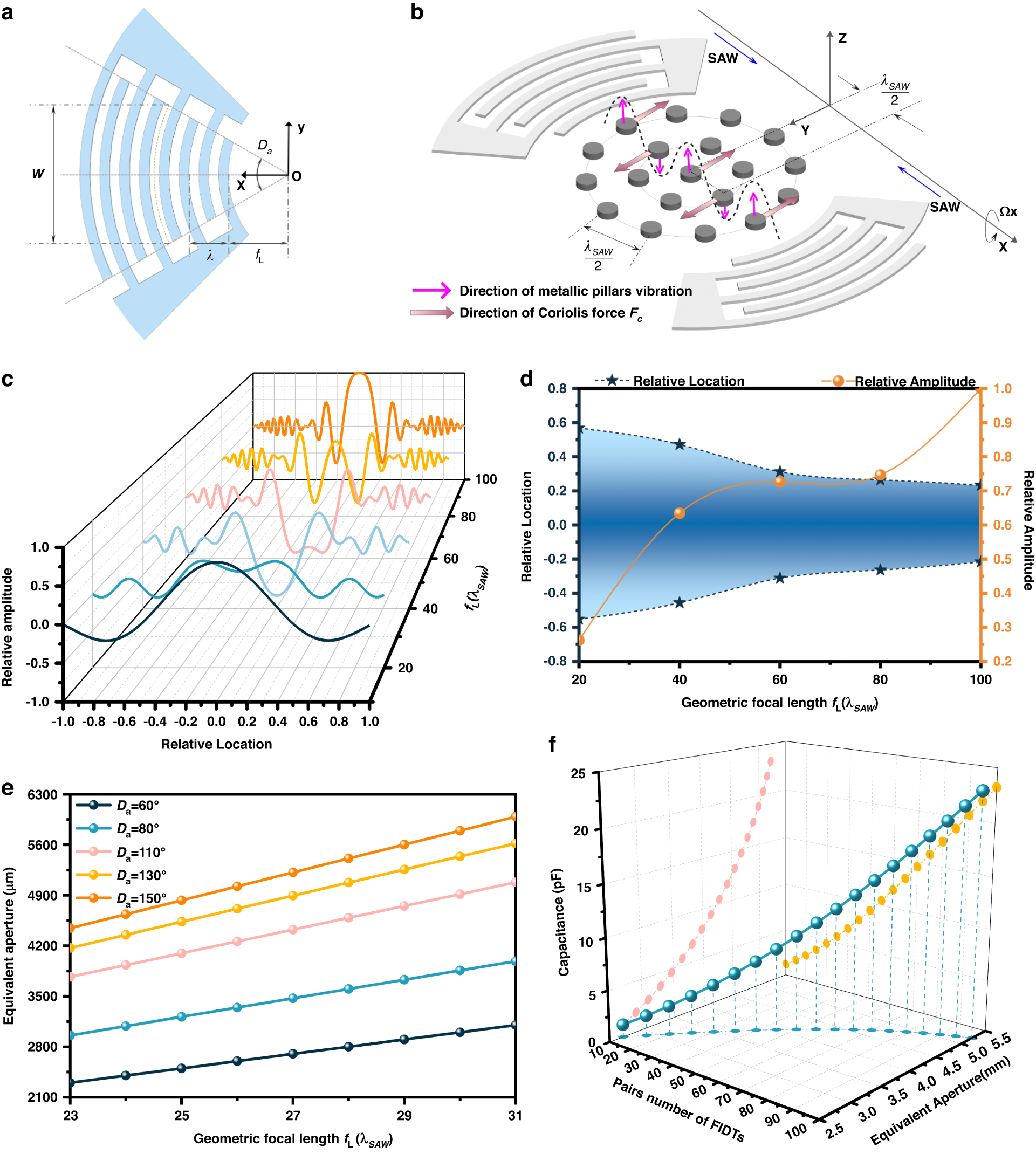 Fig. 2: FIDT characteristics.