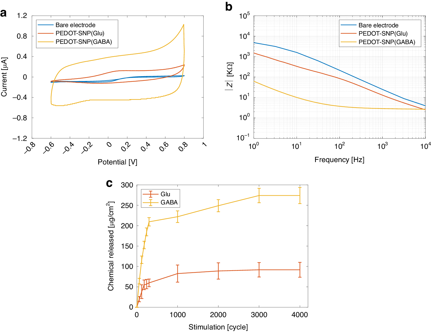 Fig. 3: In vitro electrochemical characterization of PEDOT-SNP film doped with Glu and GABA on Pt pad chemical sites with a geometric area of 16,000 µm2.