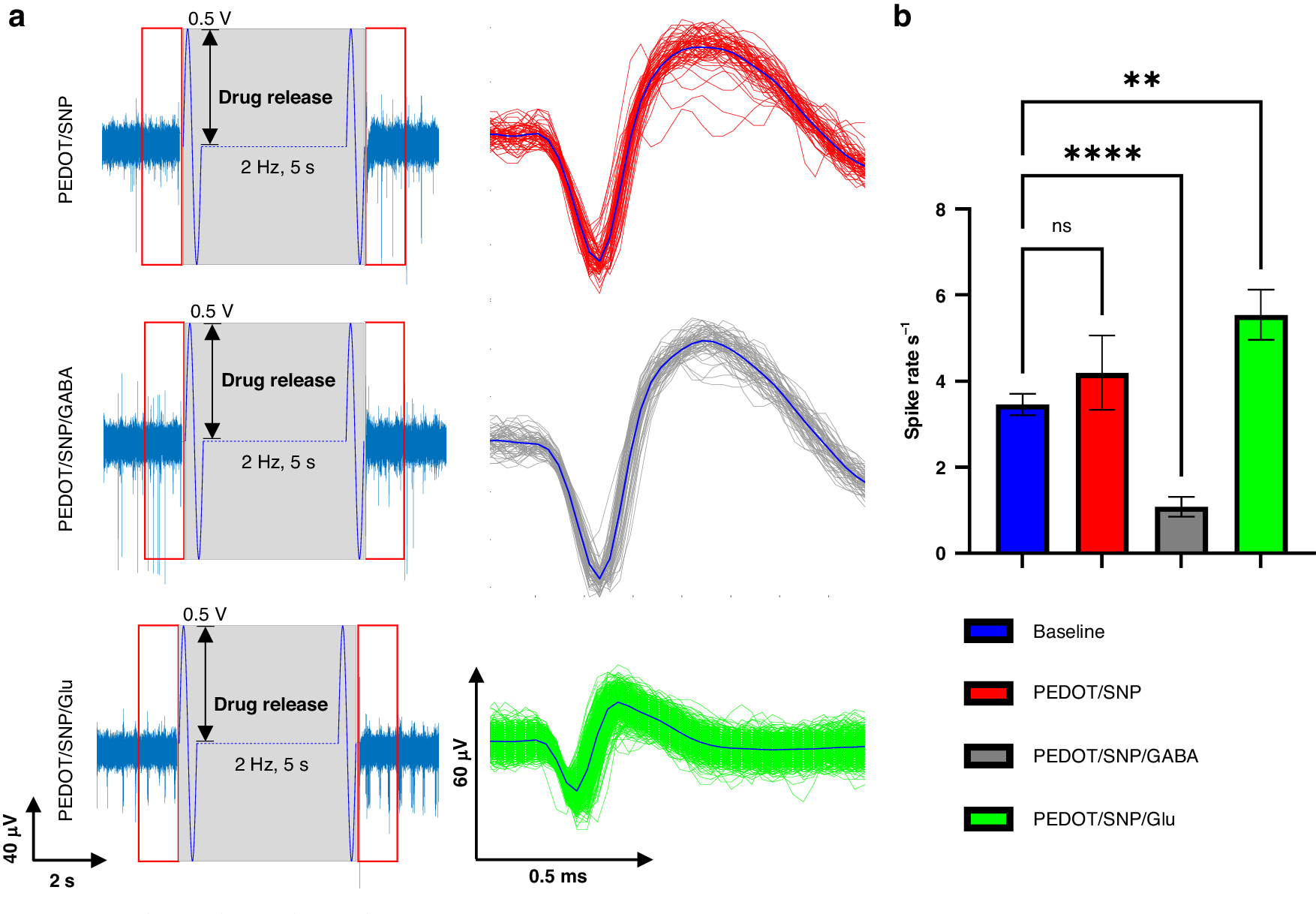Fig. 4: Electrophysiology data analysis.