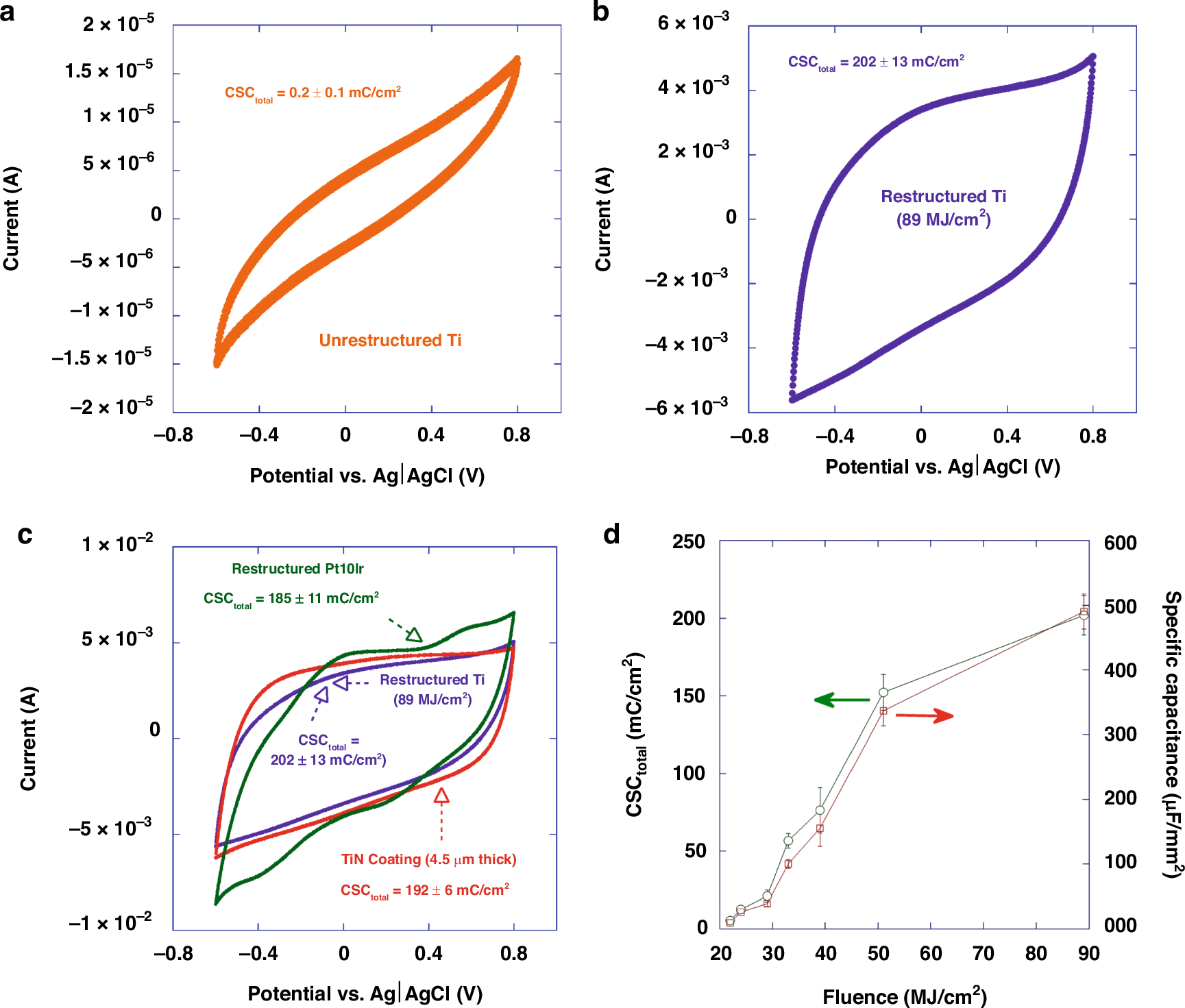 Fig. 12: Electrochemical performance results (CV).