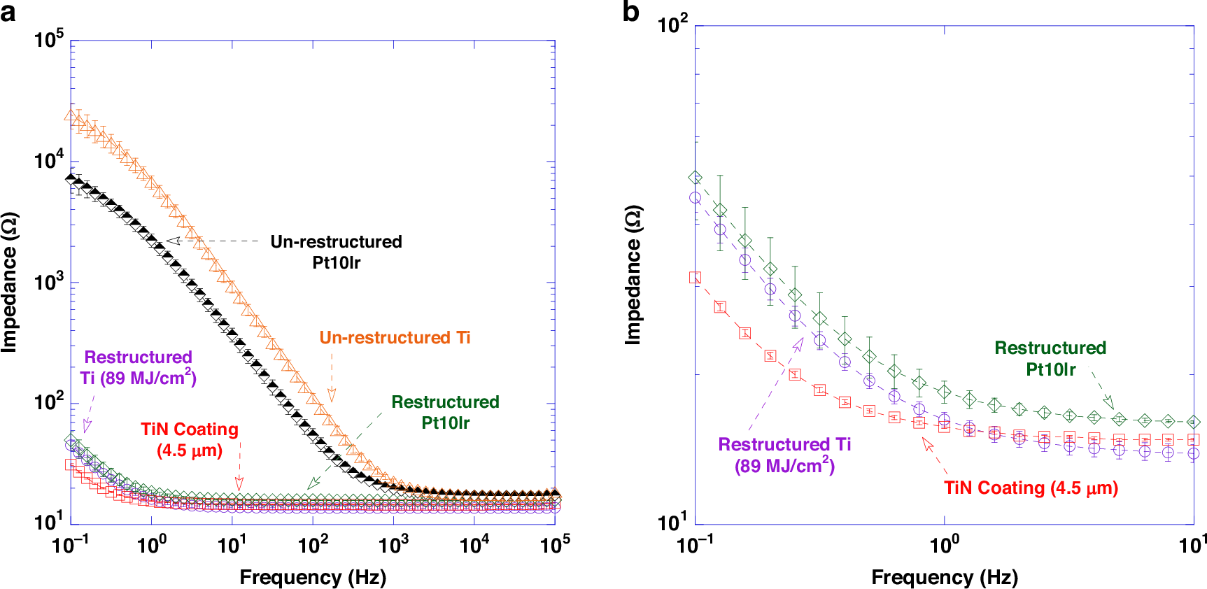 Fig. 13: Electrochemical performance results (EIS).