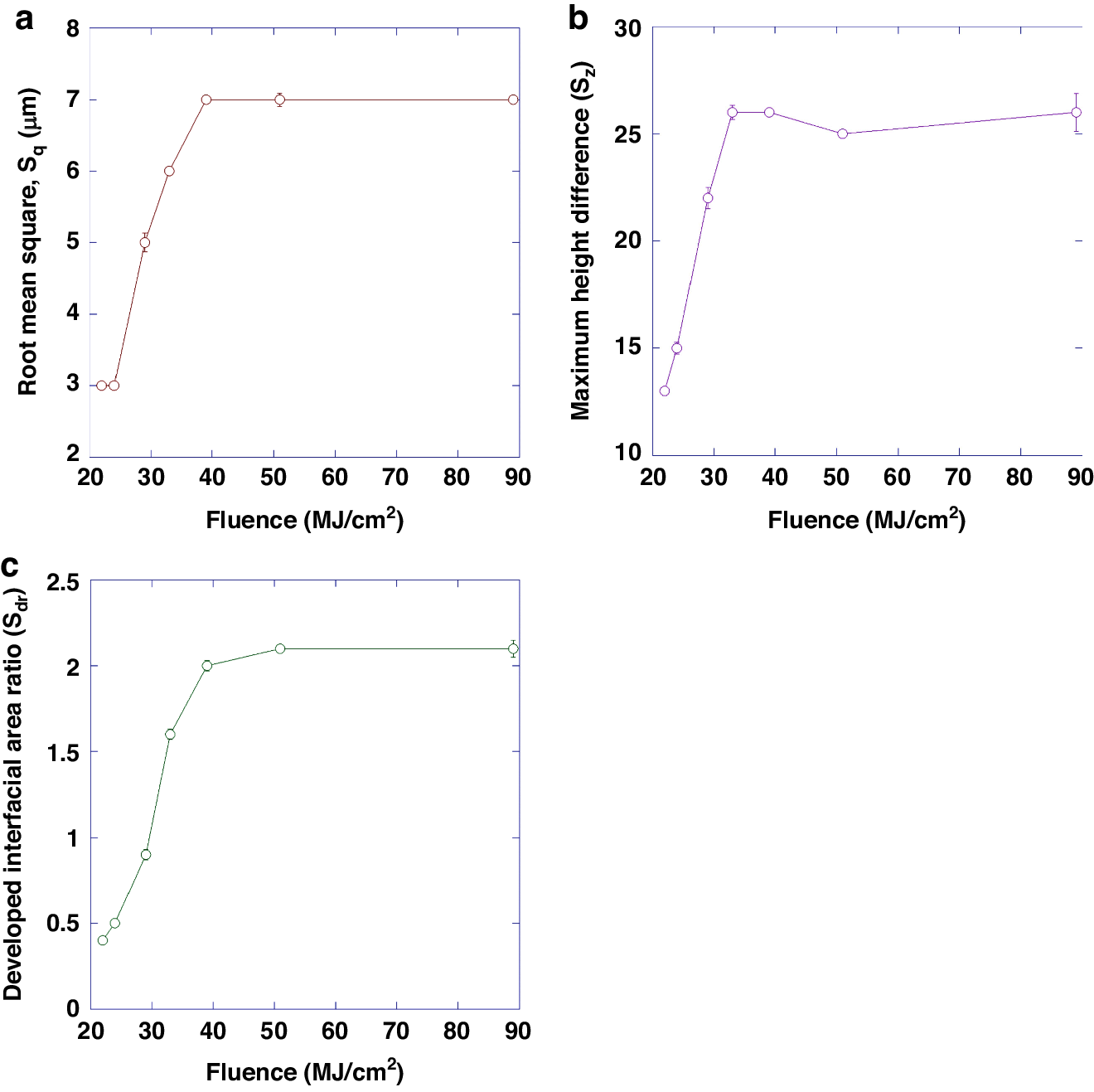 Fig. 5: Surface analysis results.