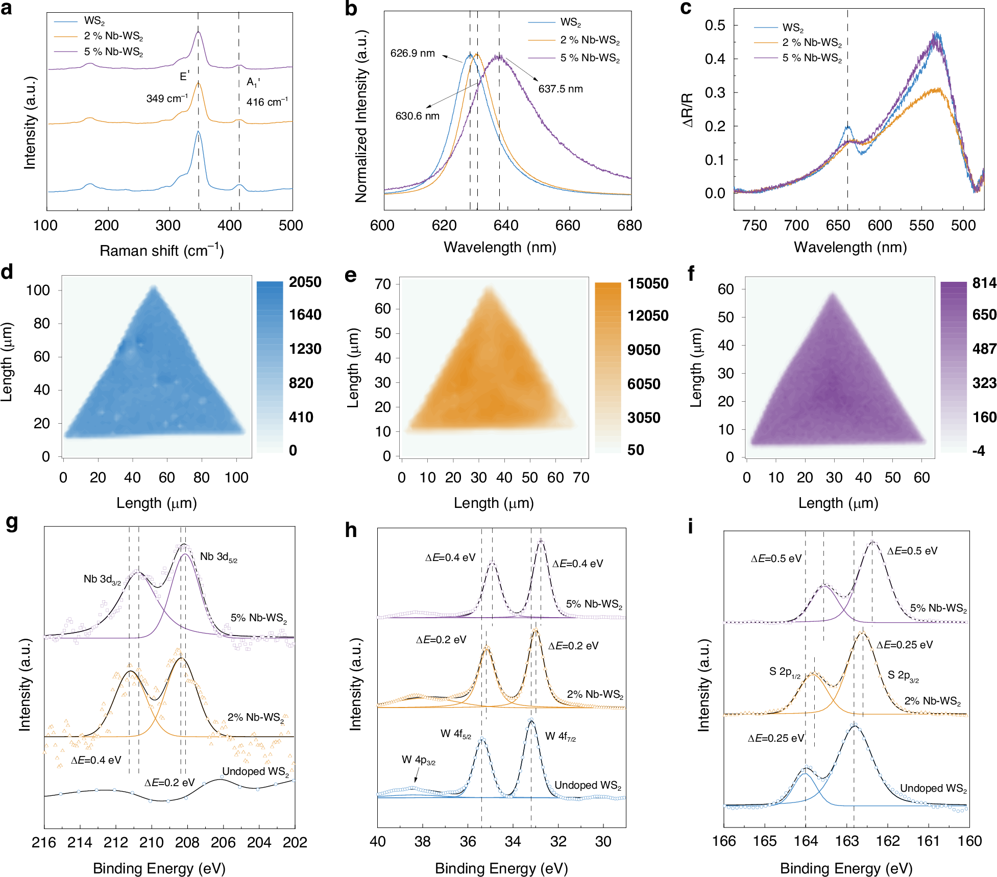 Fig. 2: Characterization of p-type doping and homogeneity of CVD-grown Nb-WS2.