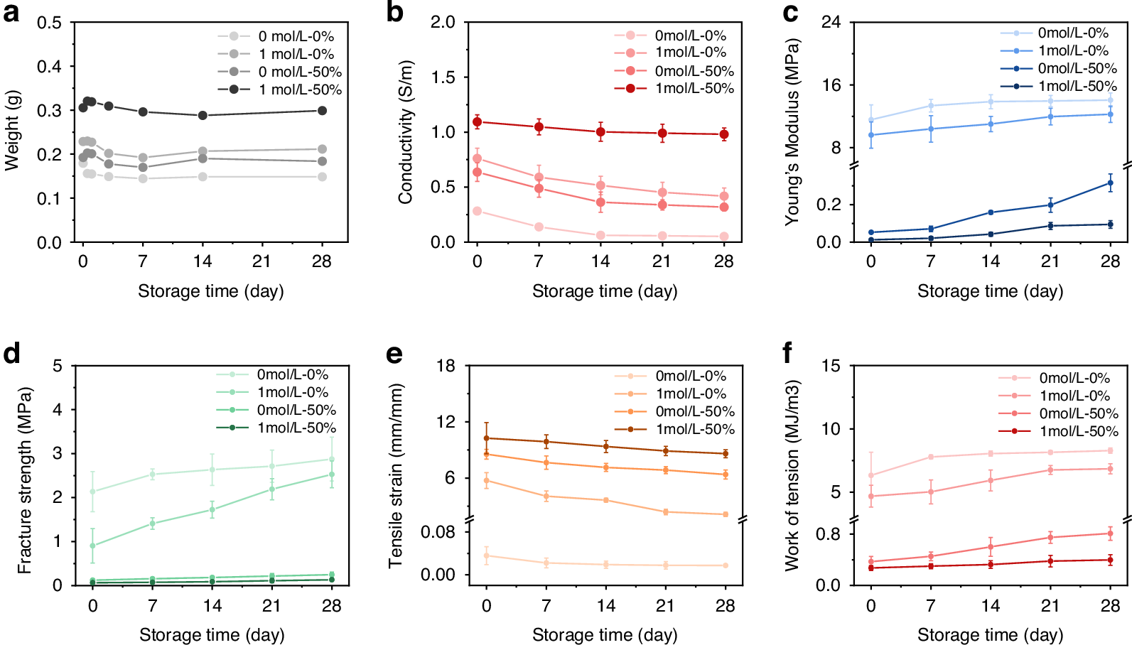 Fig. 3: Long-term stability of PIC-G gels.