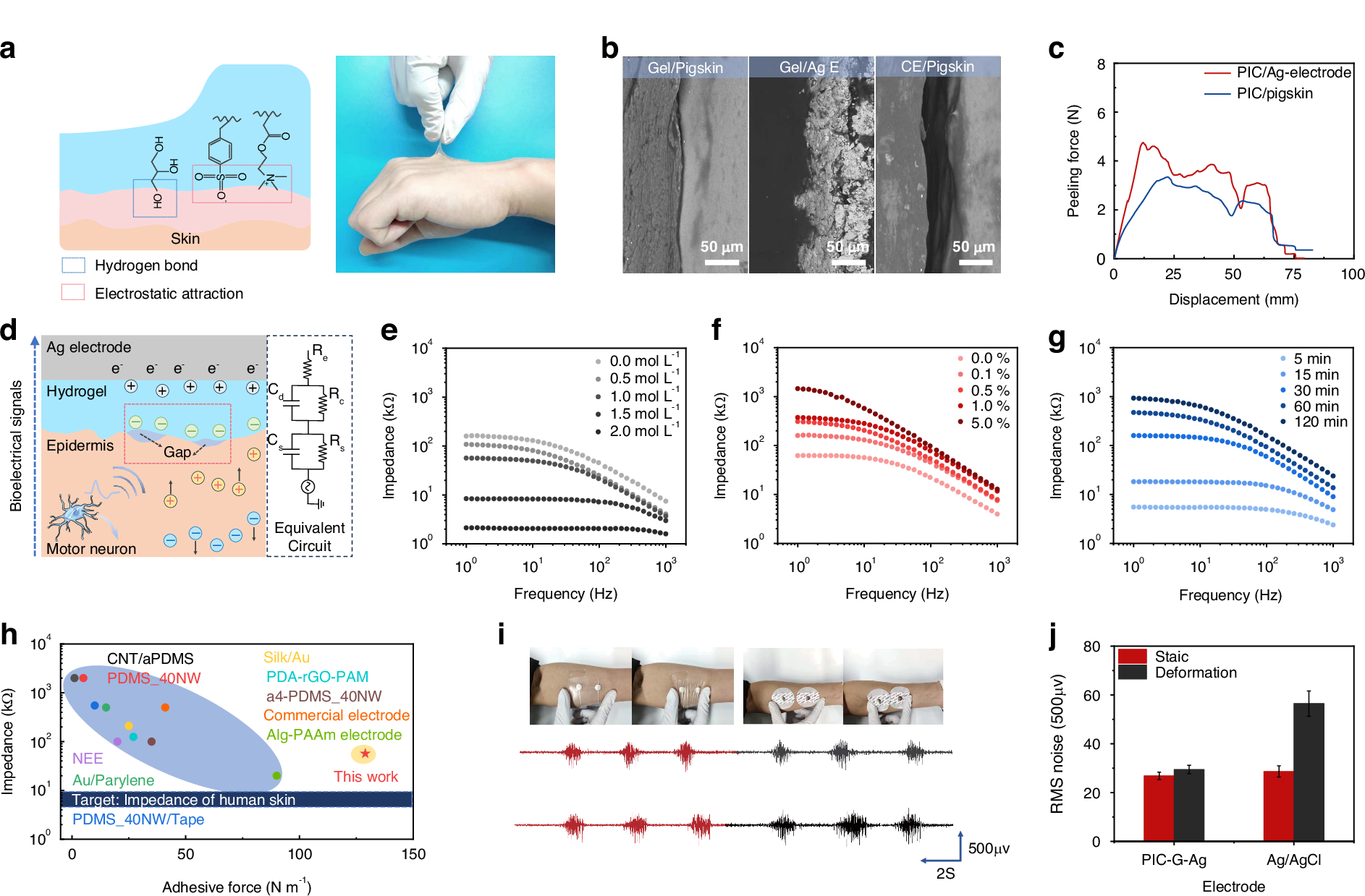 Fig. 4: Myoelectric Properties of PIC-G-Ag electrode.
