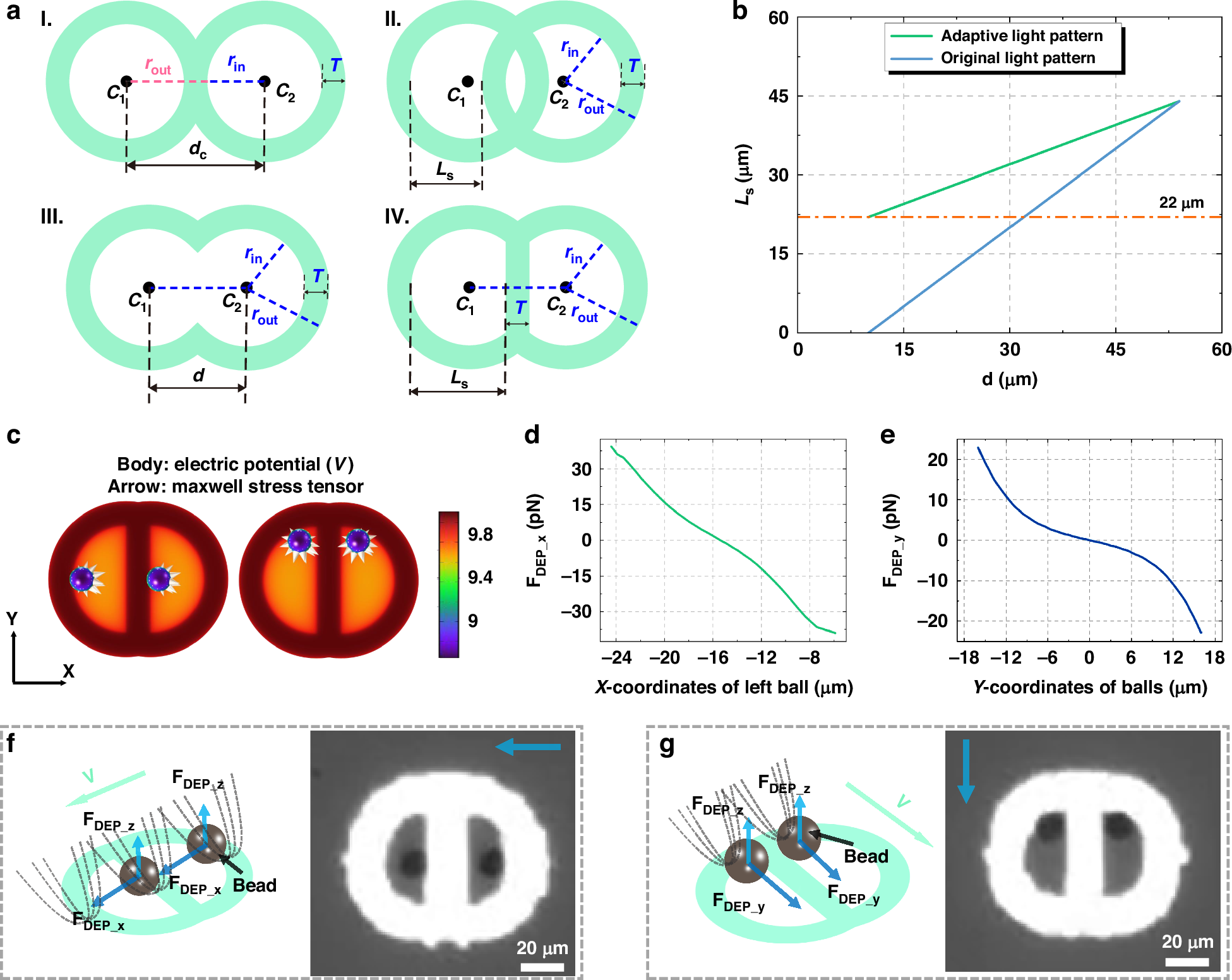 Fig. 4: Adaptive light pattern strategy for OET manipulation and its analysis.