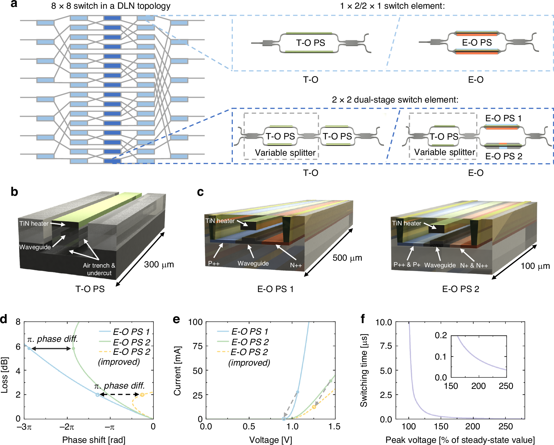 Fig. 1: Design of the 8 × 8 T-O and E-O switches.