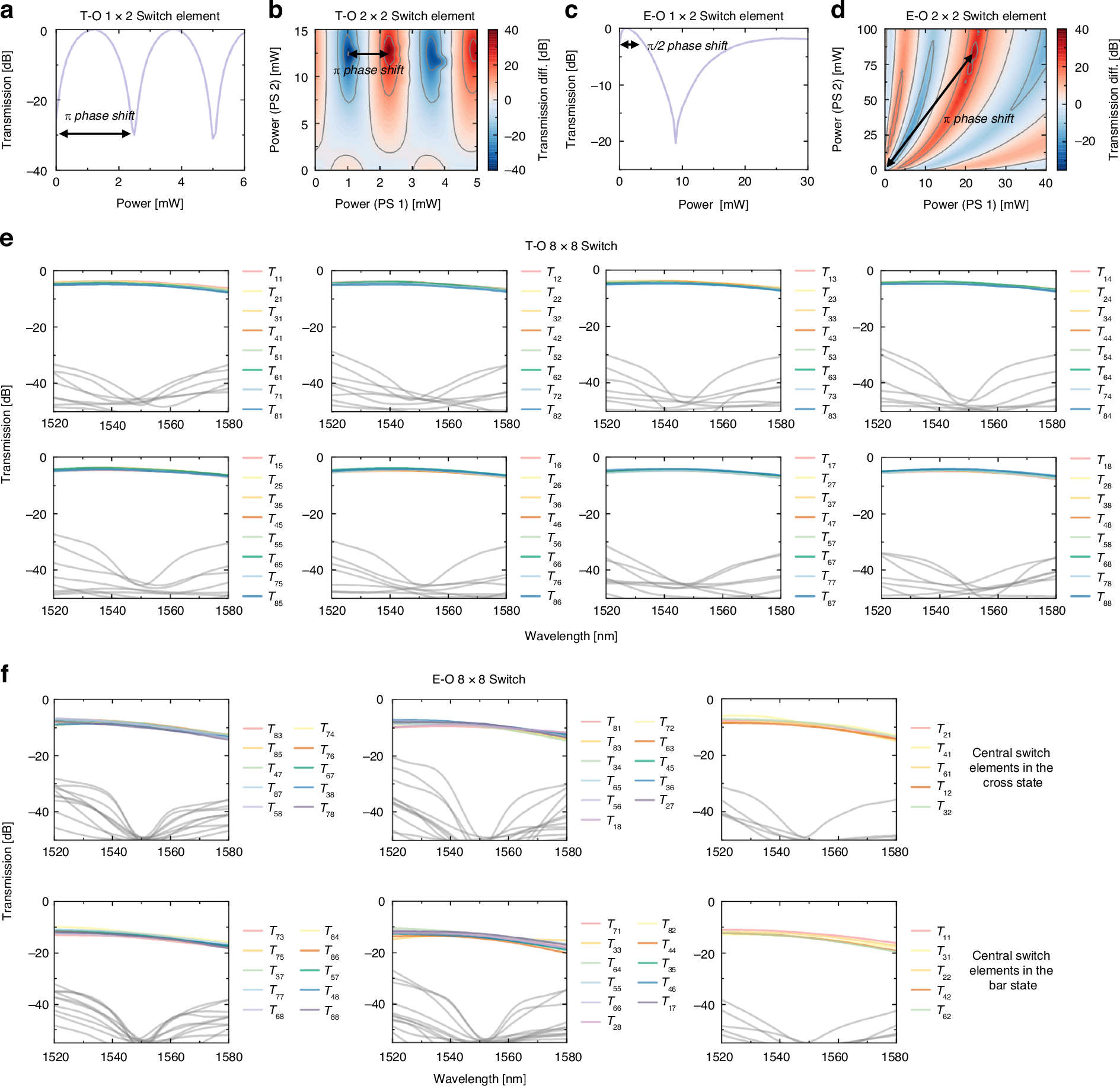 Fig. 3: The performance of the T-O and E-O switches.