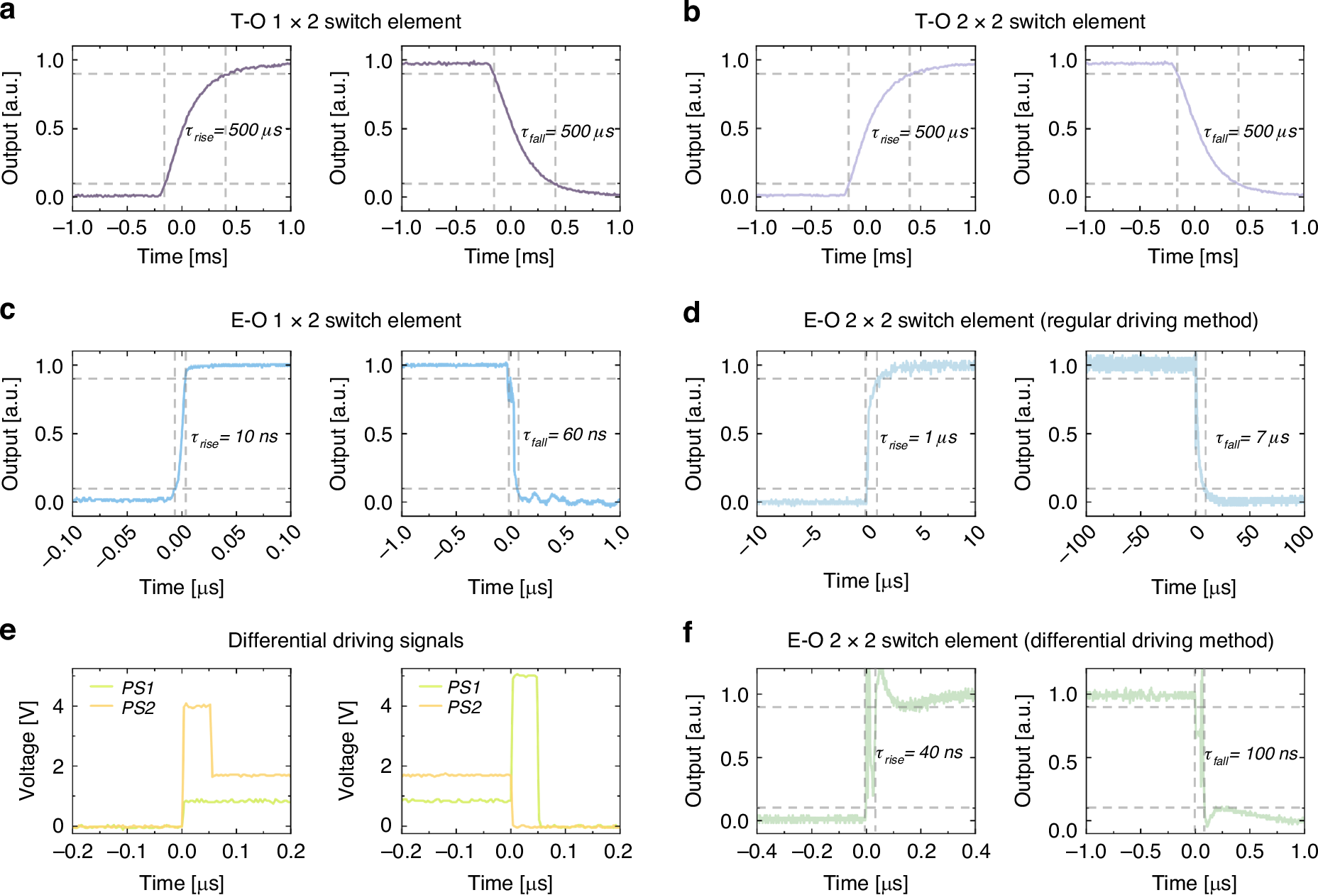 Fig. 4: Transient responses of the T-O and E-O switch elements.
