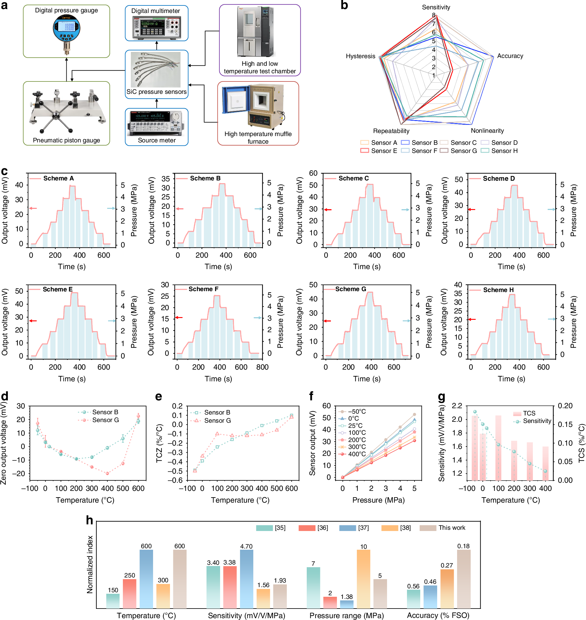 Fig. 6: Experimental platform, static and temperature performance of the 4H-SiC pressure sensors.