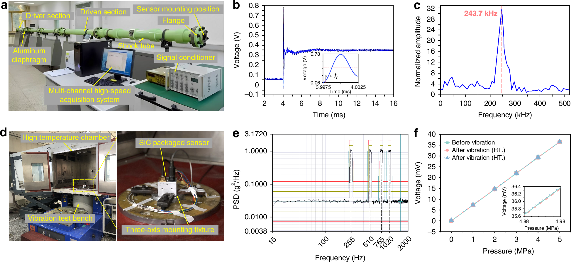 Fig. 7: Dynamic performance and temperature vibration coupling testing of the 4H-SiC pressure sensors.