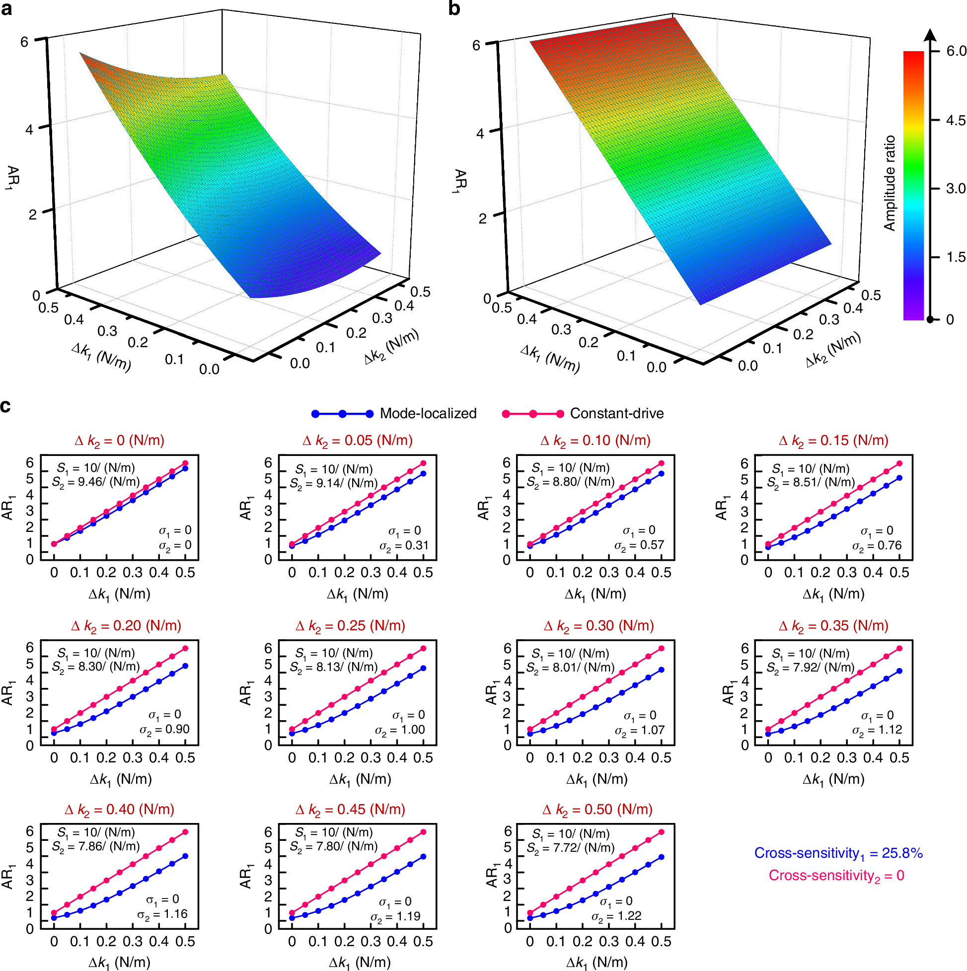 Fig. 2: Theoretical analysis of synchronous detection of dual signals.